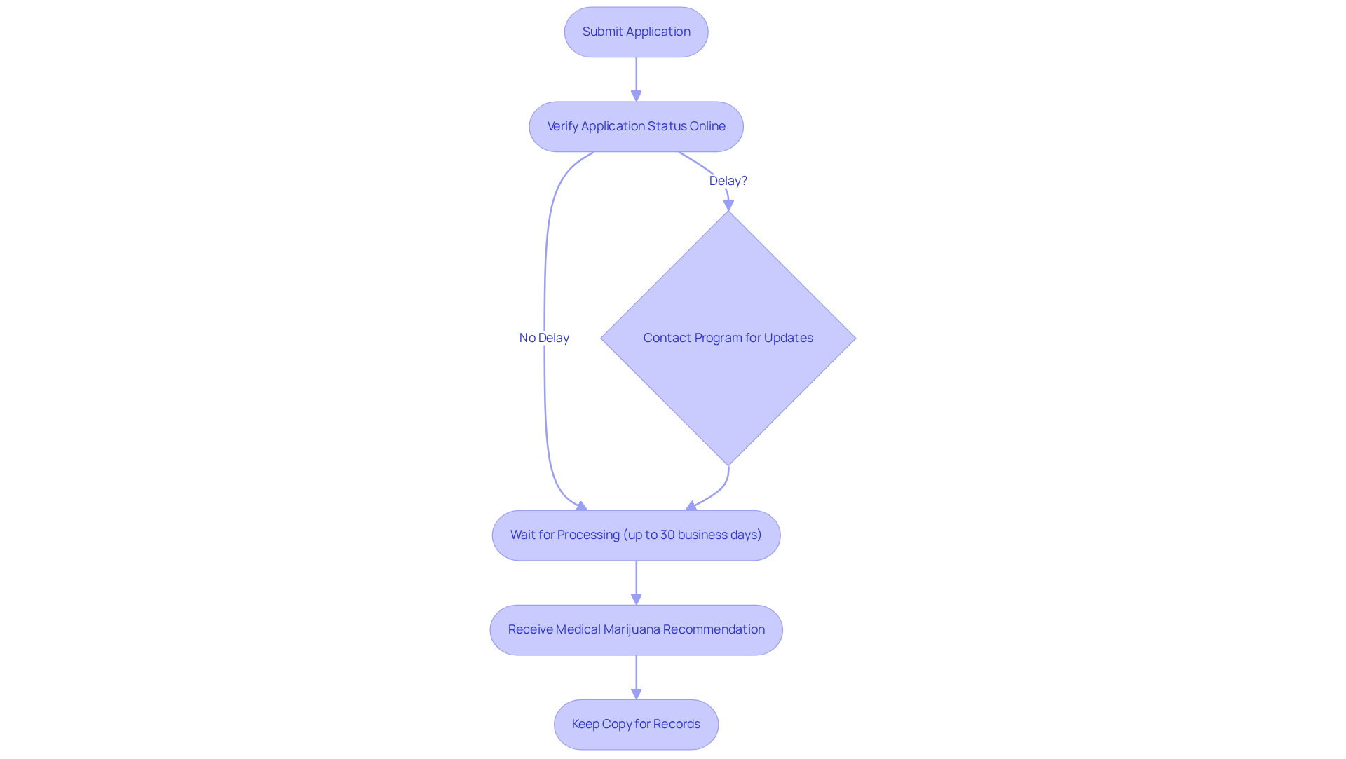 This flowchart guides you through the steps after submitting your application. Each box represents a stage in the process, and the arrows show the direction to follow next. Stay on top of your application by following these clear steps! This flowchart guides you through the steps after submitting your application. Each box represents a stage in the process, and the arrows show the direction to follow next. Stay on top of your application by following these clear steps!