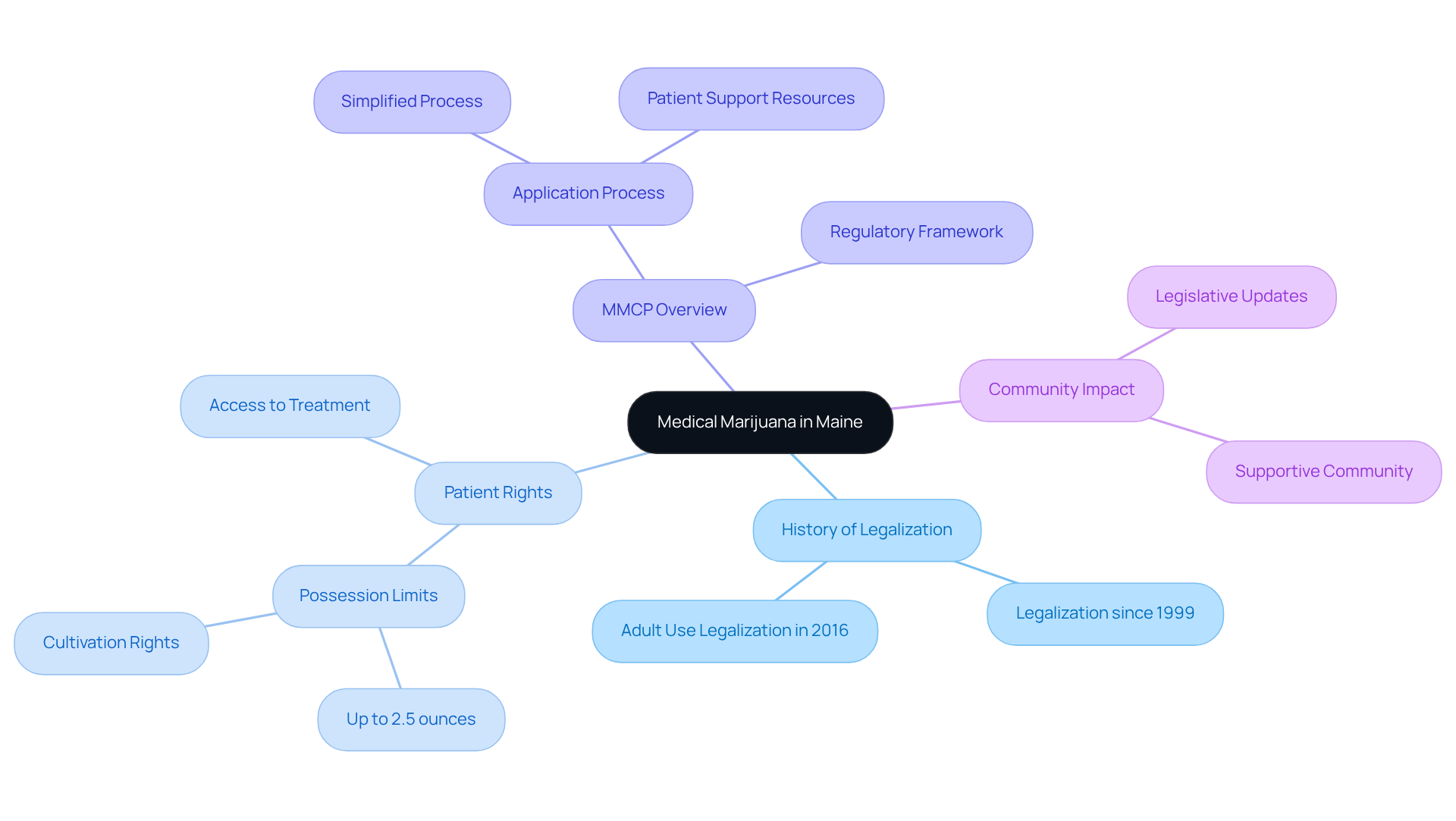 The central node represents medical marijuana in Maine, while the branches show important topics related to its framework. Each color-coded branch helps you see how different aspects connect and support patients in their health journey.