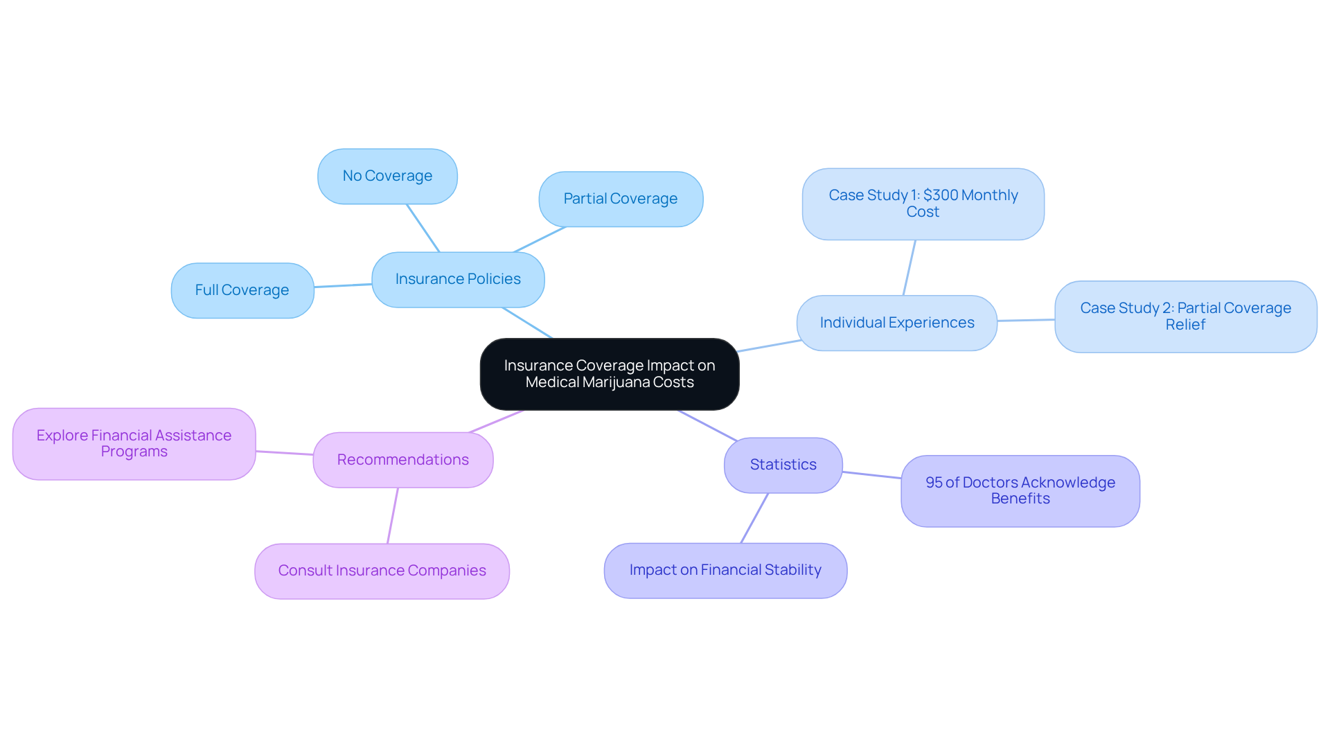This mindmap illustrates how insurance coverage affects the costs of medical marijuana. Each branch shows different aspects, from policy types to real-life experiences and statistics, helping you understand the broader implications.