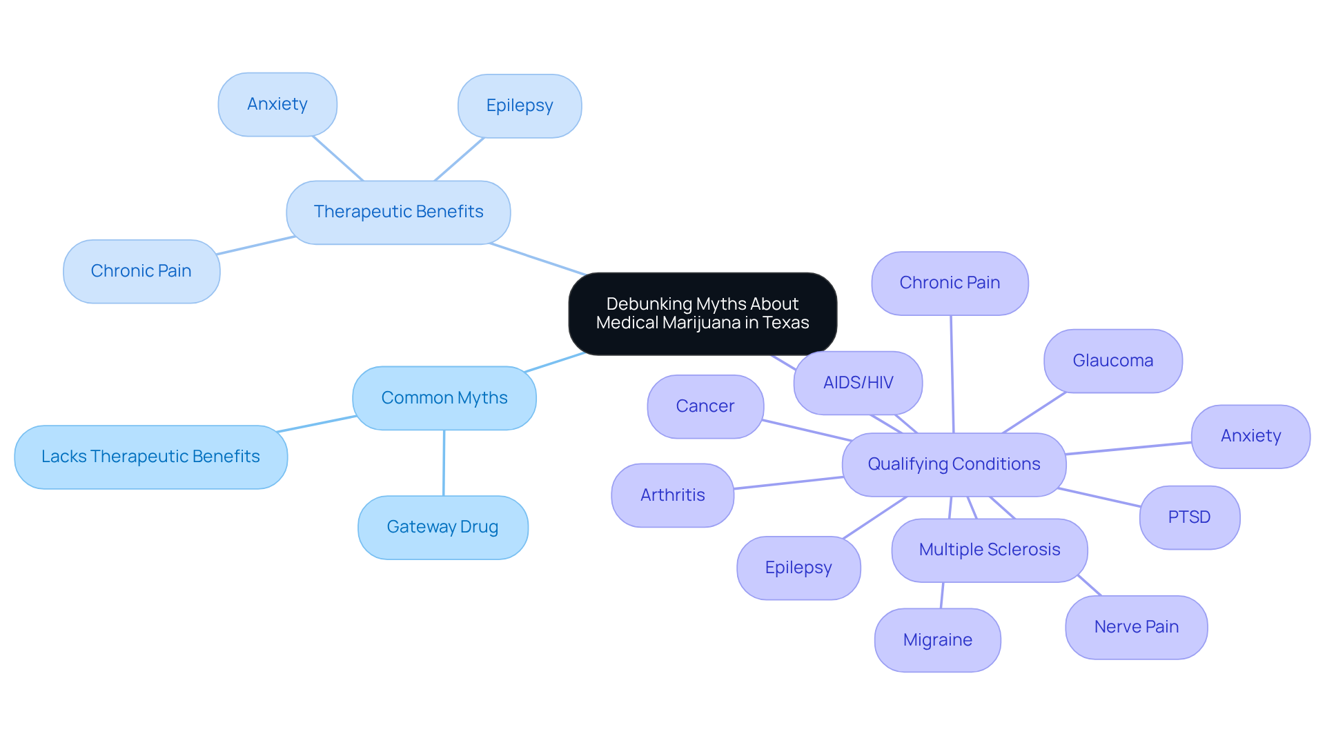 The center shows the main topic, with branches leading to myths, benefits, and specific qualifying conditions. Each branch helps clarify the relationships and information, making it easier to understand the overall discussion about medical marijuana.