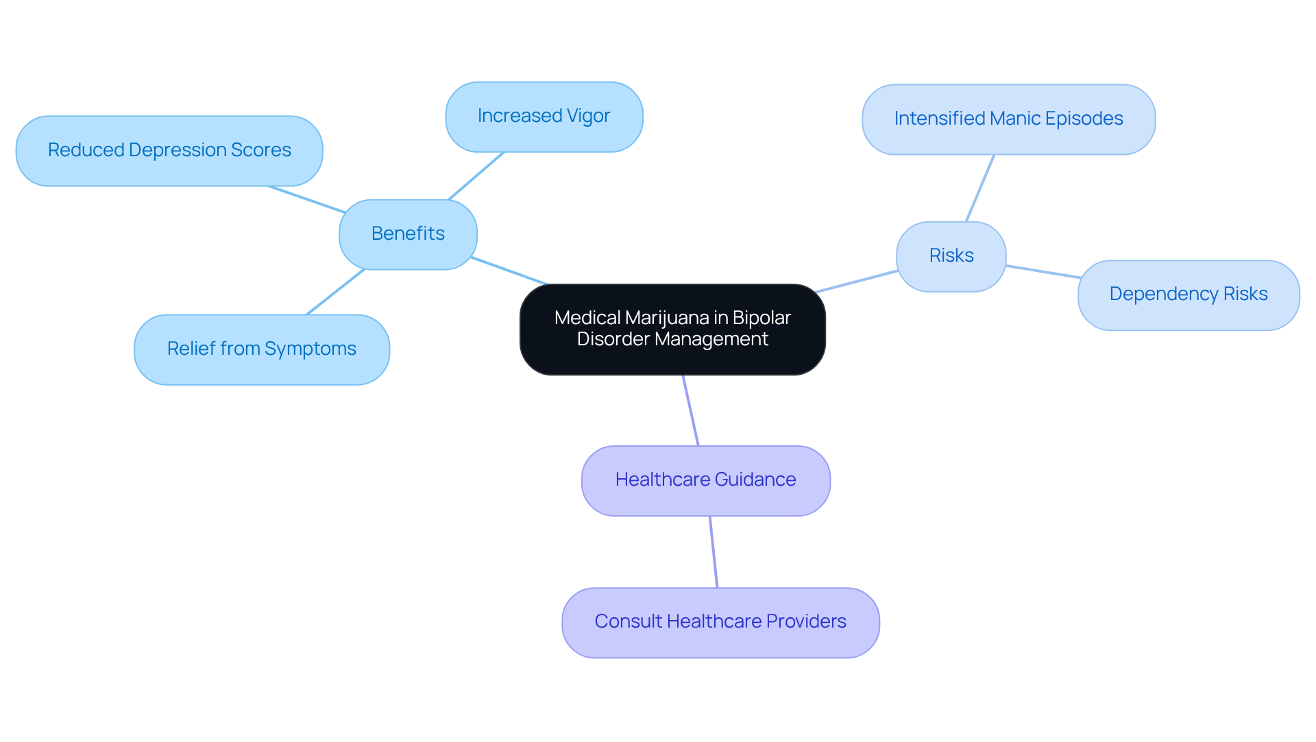 This mindmap highlights how medical marijuana can impact bipolar disorder. The central theme branches out to show its potential benefits and risks, along with the critical need for professional guidance. Explore each branch to understand the full picture! This mindmap highlights how medical marijuana can impact bipolar disorder. The central theme branches out to show its potential benefits and risks, along with the critical need for professional guidance. Explore each branch to understand the full picture!