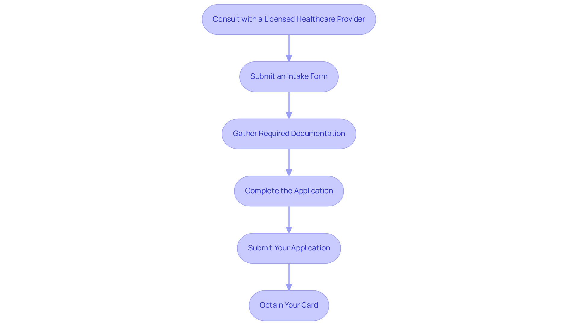 Each box shows a step you need to complete. Follow the arrows down to see what comes next in the process, starting from the consultation all the way to receiving your card.