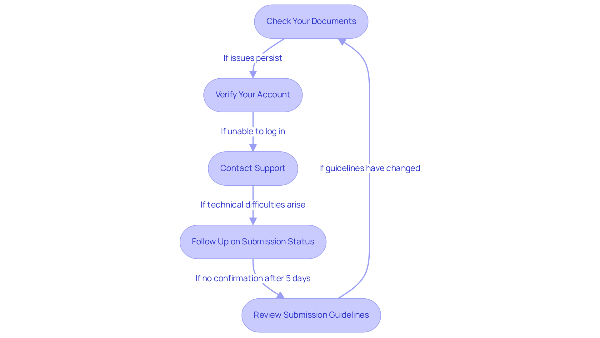 Each box shows a step to help you troubleshoot your application. Follow the arrows to see what to do next if you encounter a problem. Each box shows a step to help you troubleshoot your application. Follow the arrows to see what to do next if you encounter a problem.