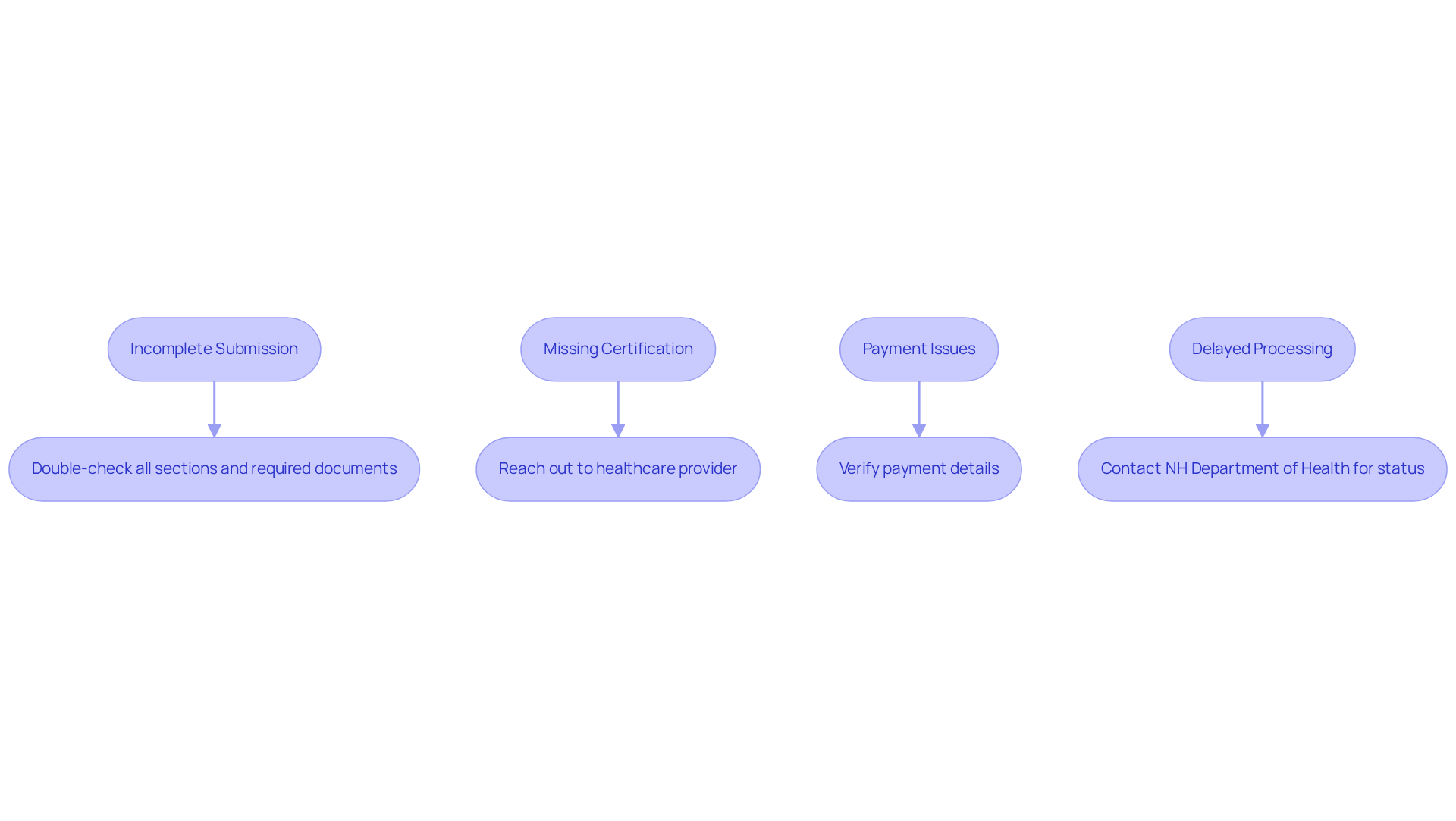 Each box represents a common issue you might encounter when applying for your medical marijuana card. Follow the arrows to see the suggested solutions. Each box represents a common issue you might encounter when applying for your medical marijuana card. Follow the arrows to see the suggested solutions.