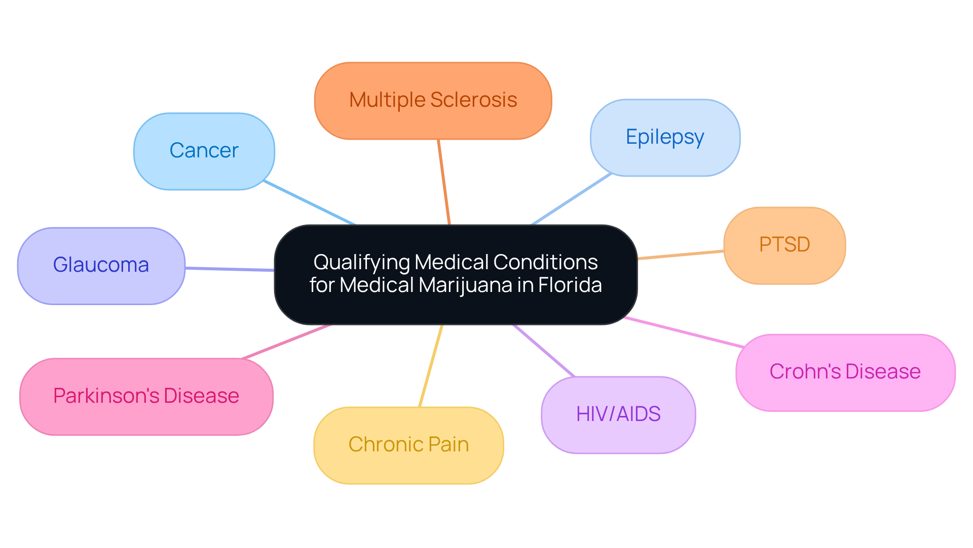 The central idea is the availability of medical marijuana for certain health conditions. Each branch represents a specific medical condition that qualifies for treatment. This layout shows how many conditions fall under the umbrella of therapeutic cannabis. The central idea is the availability of medical marijuana for certain health conditions. Each branch represents a specific medical condition that qualifies for treatment. This layout shows how many conditions fall under the umbrella of therapeutic cannabis.