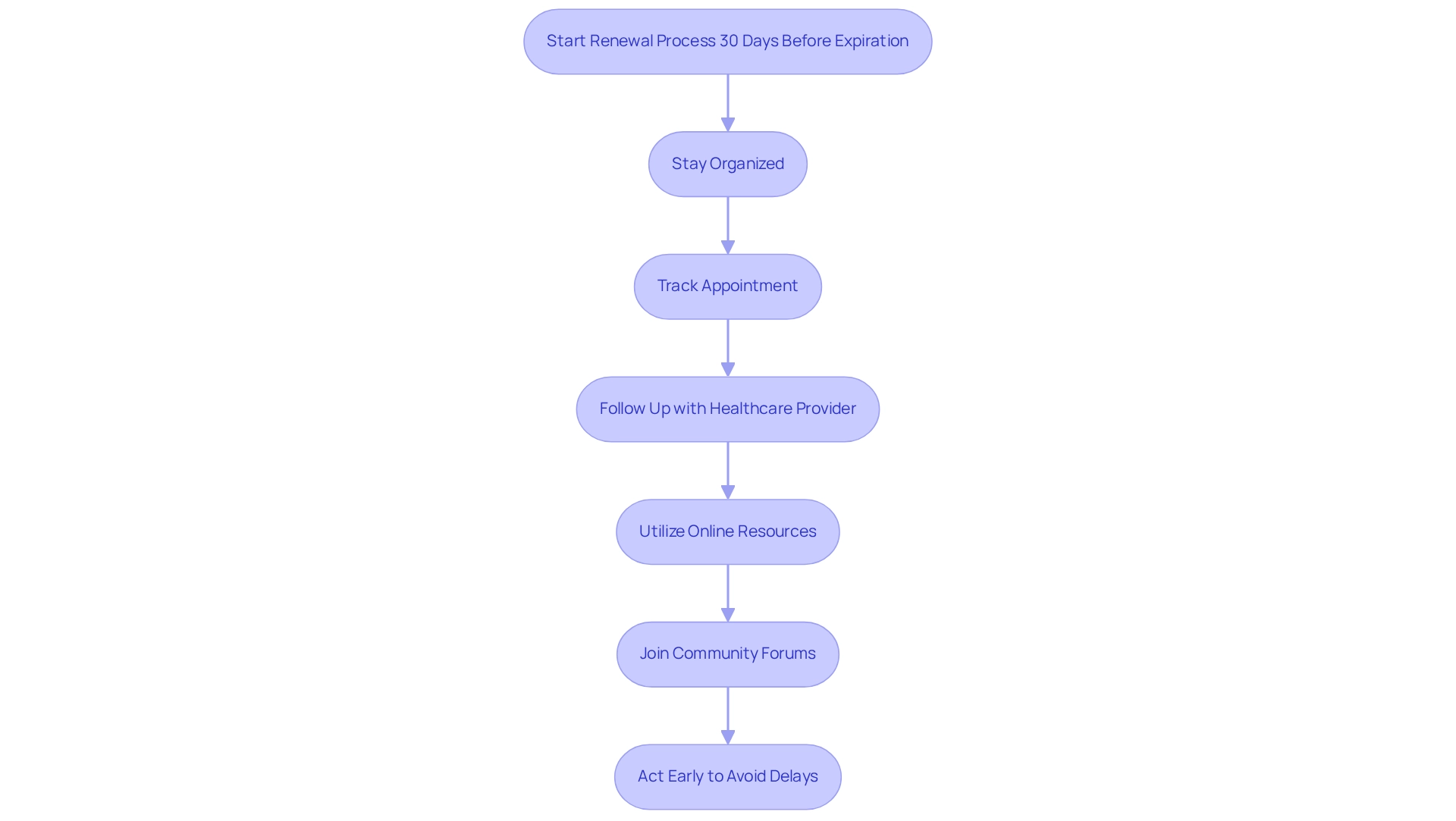 Each box represents a step in the renewal process. Follow the arrows to understand the order of actions you should take to ensure everything goes smoothly.