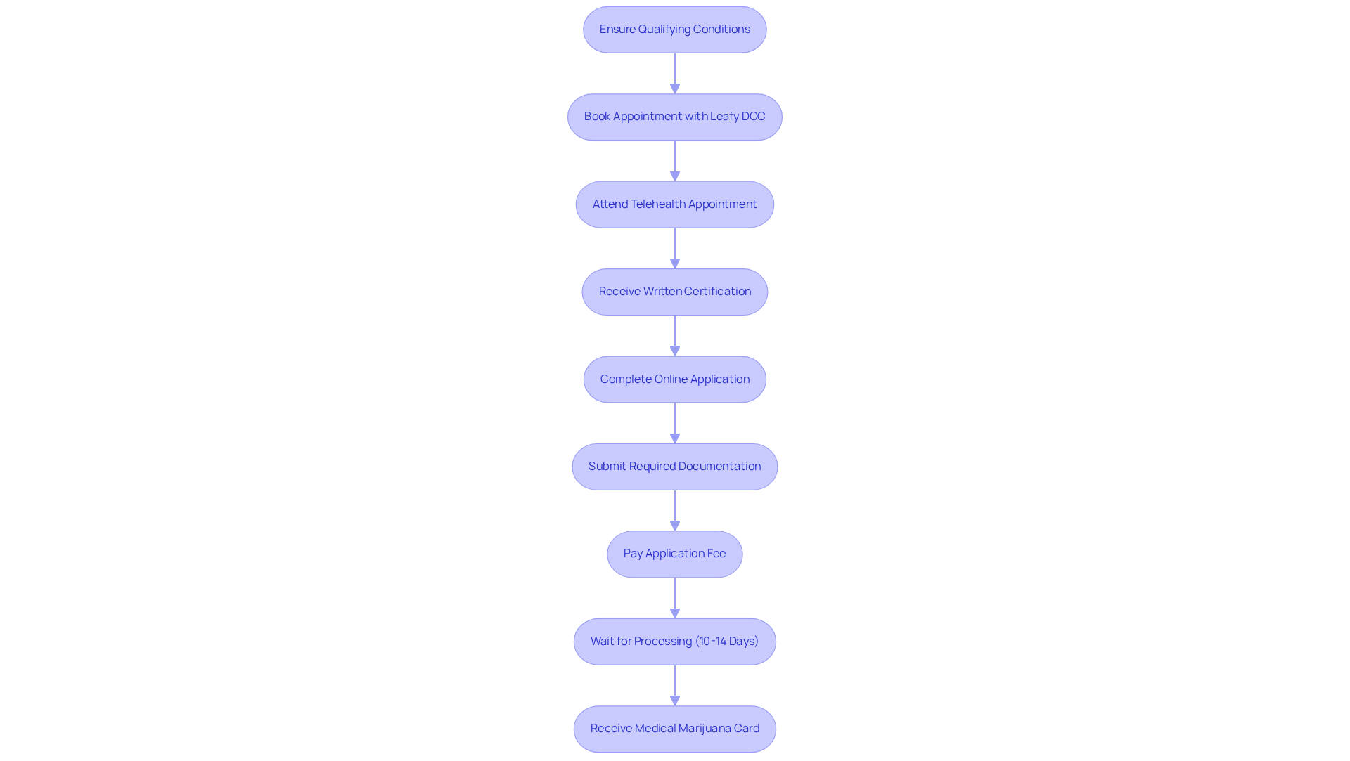 Follow the arrows from one step to the next to see how to apply for your medical marijuana card. Each box represents an action you need to take, and the colors help differentiate the stages of the process.