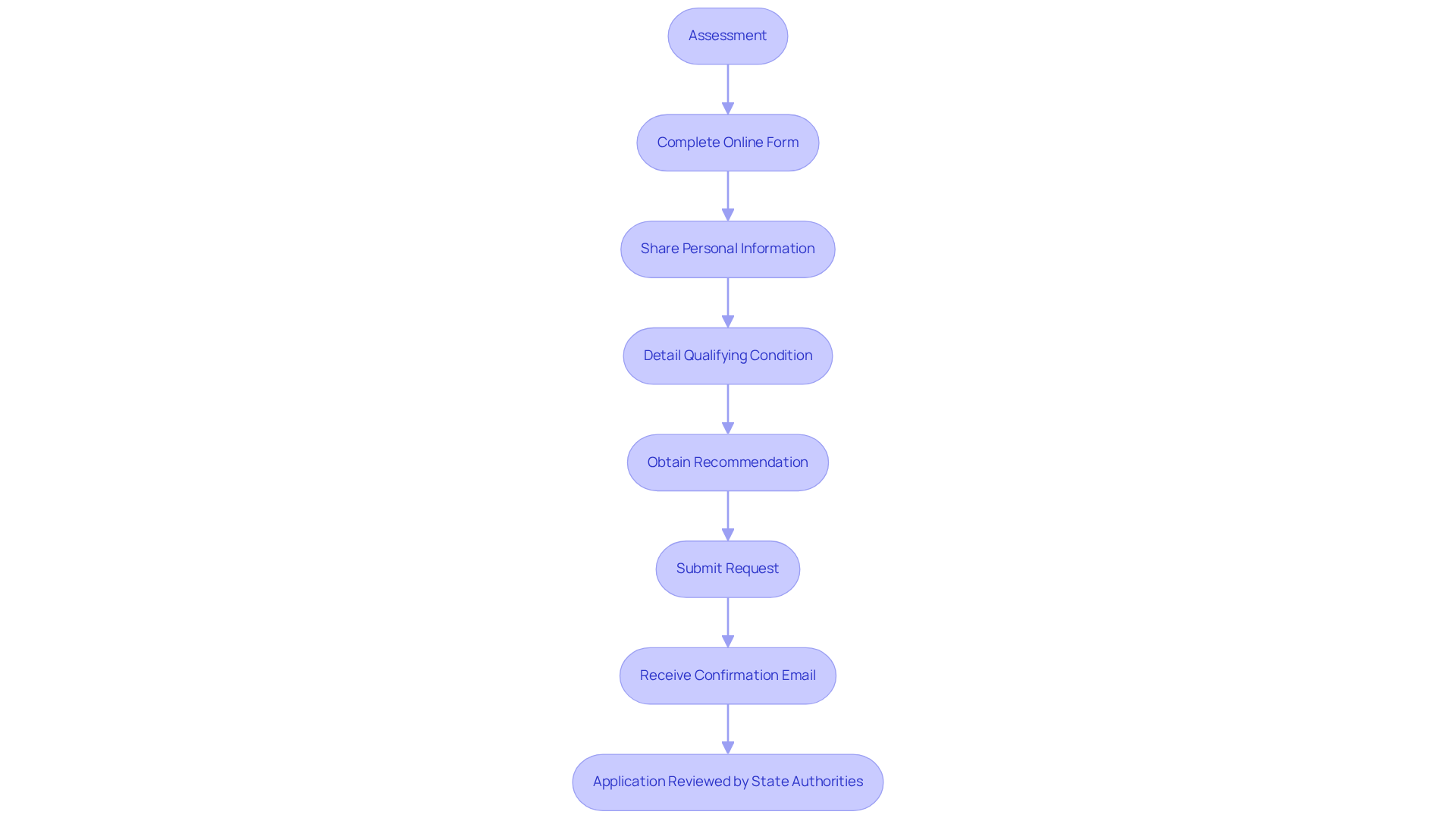 Each box represents a step in the application process — follow the arrows to understand how to move from one stage to the next, ensuring you complete your application smoothly. Each box represents a step in the application process — follow the arrows to understand how to move from one stage to the next, ensuring you complete your application smoothly.
