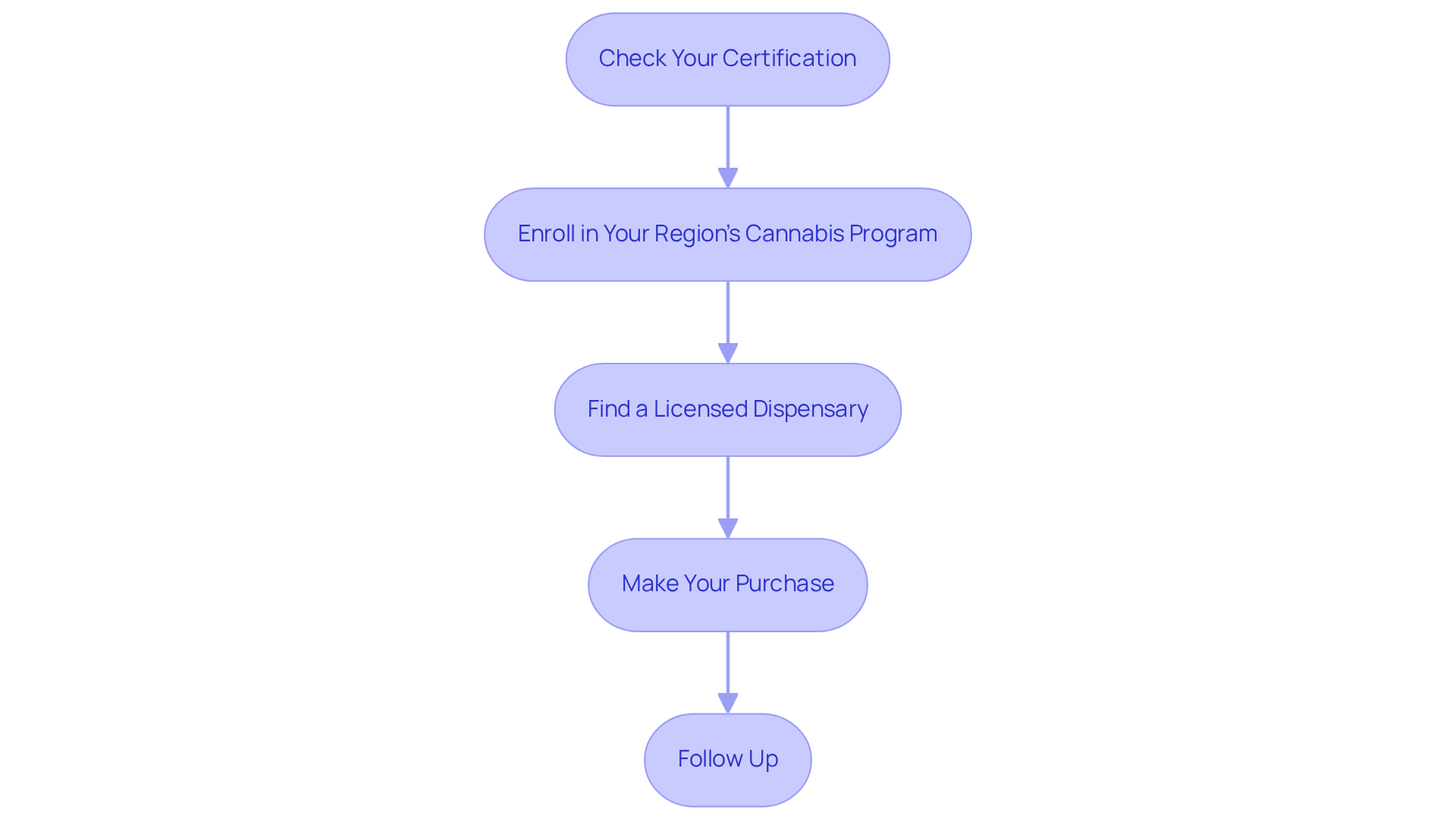 Each box represents a step you need to take to access medical cannabis. Follow the arrows to see how each step leads to the next, guiding you through the process.