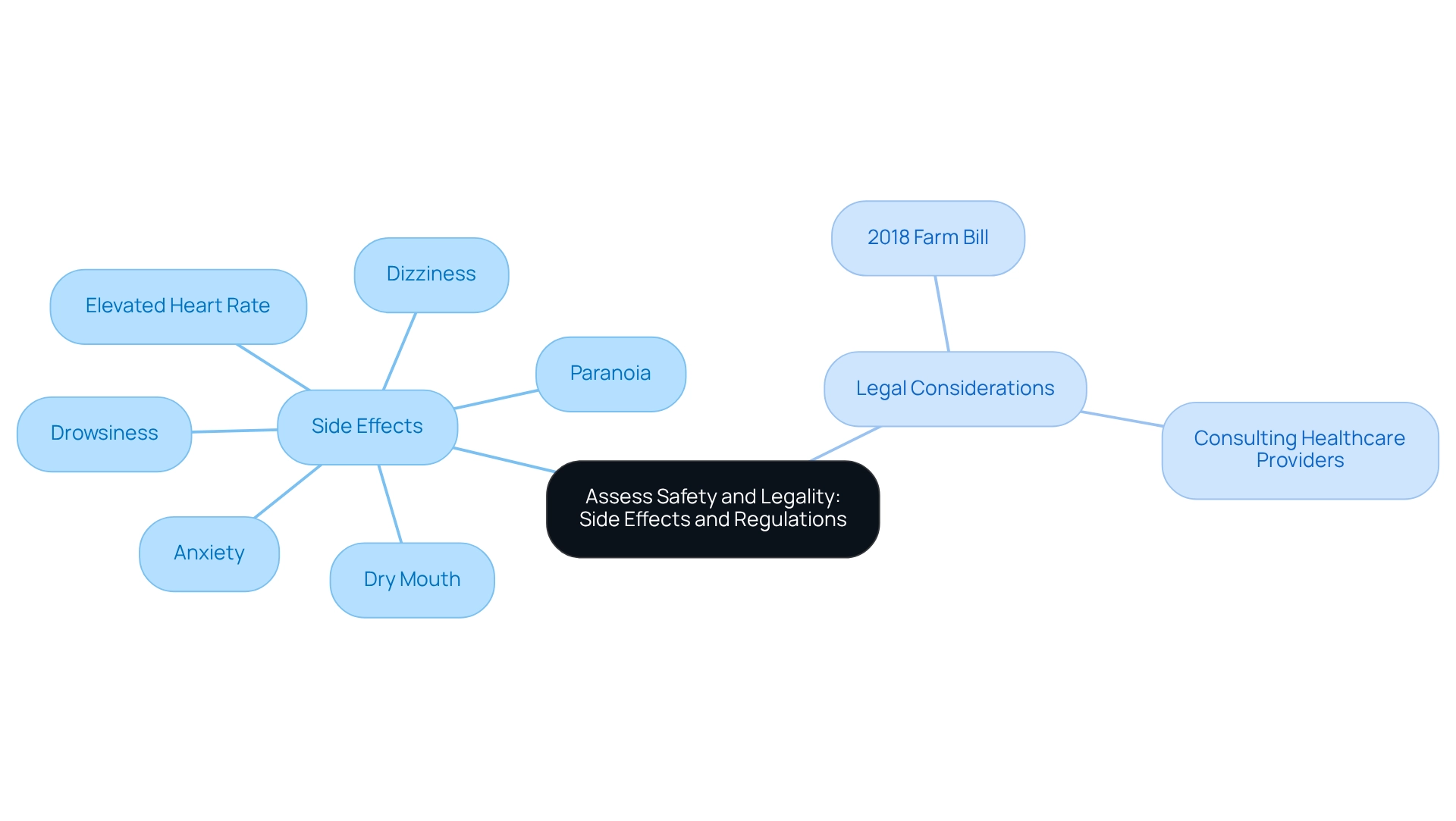 The mindmap starts with the central theme and branches out into side effects and legal issues. Each side effect is listed under its category, while legal aspects highlight the importance of understanding regulations and seeking professional guidance.