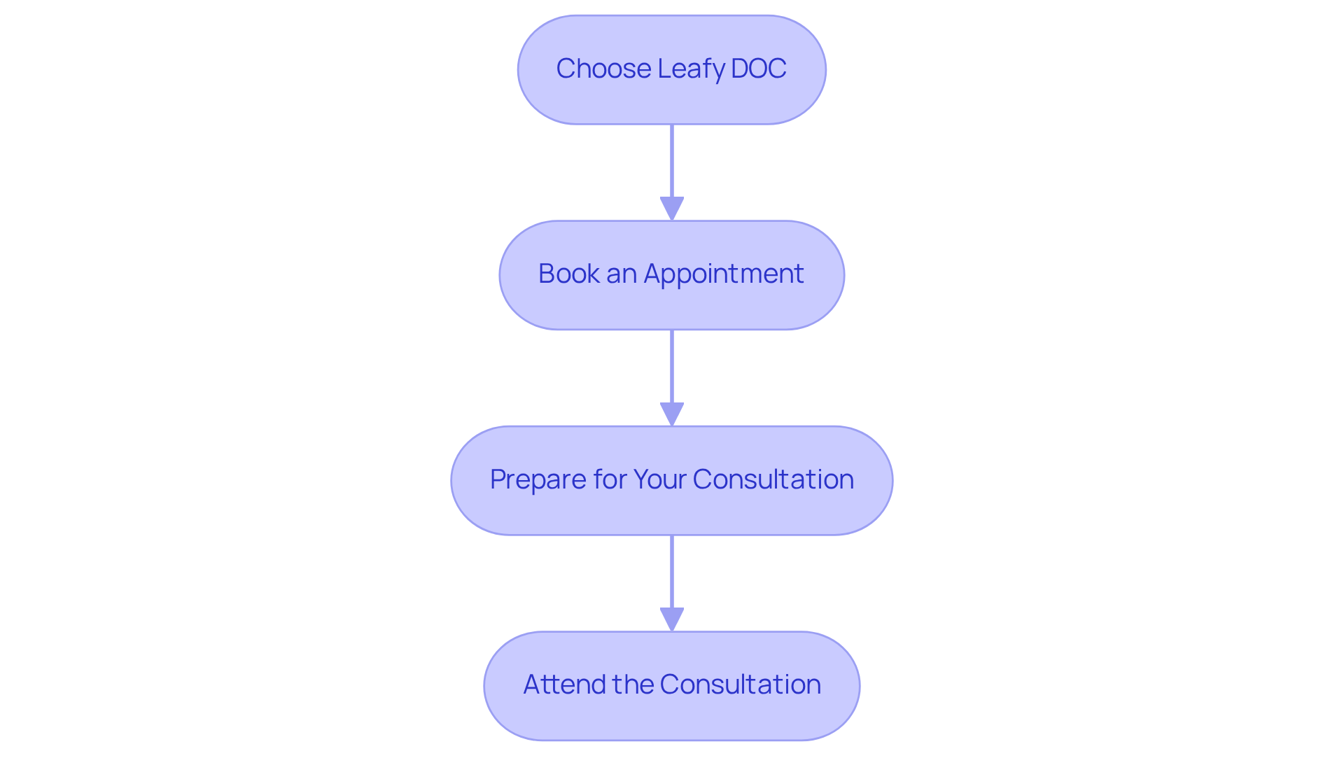 Each box represents a step in the scheduling process — follow the arrows to see how to go from choosing Leafy DOC to attending your consultation. Each box represents a step in the scheduling process — follow the arrows to see how to go from choosing Leafy DOC to attending your consultation.