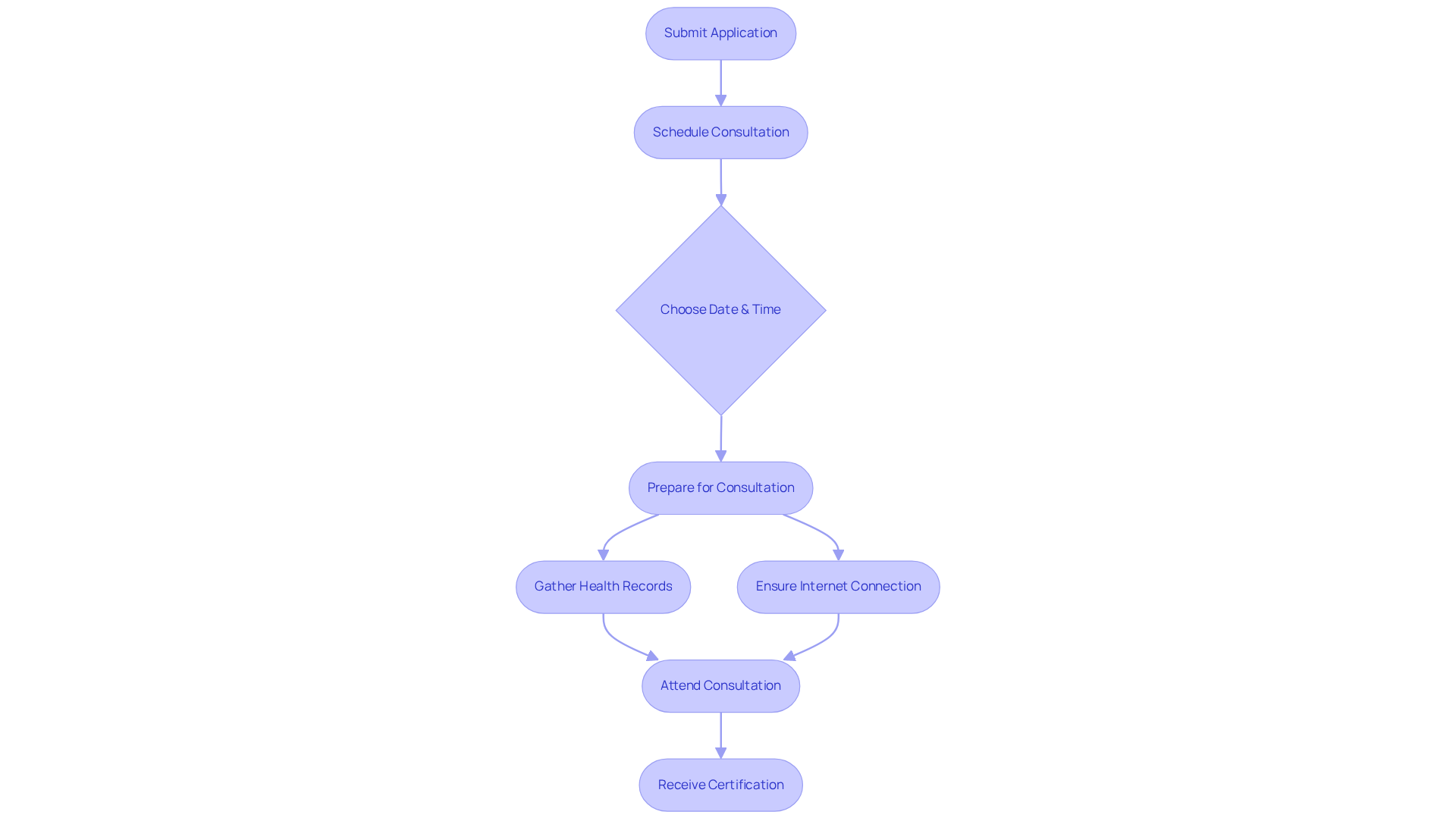 This flowchart guides you through the steps to schedule and attend your consultation, from submitting your application to receiving your certification. This flowchart guides you through the steps to schedule and attend your consultation, from submitting your application to receiving your certification.
