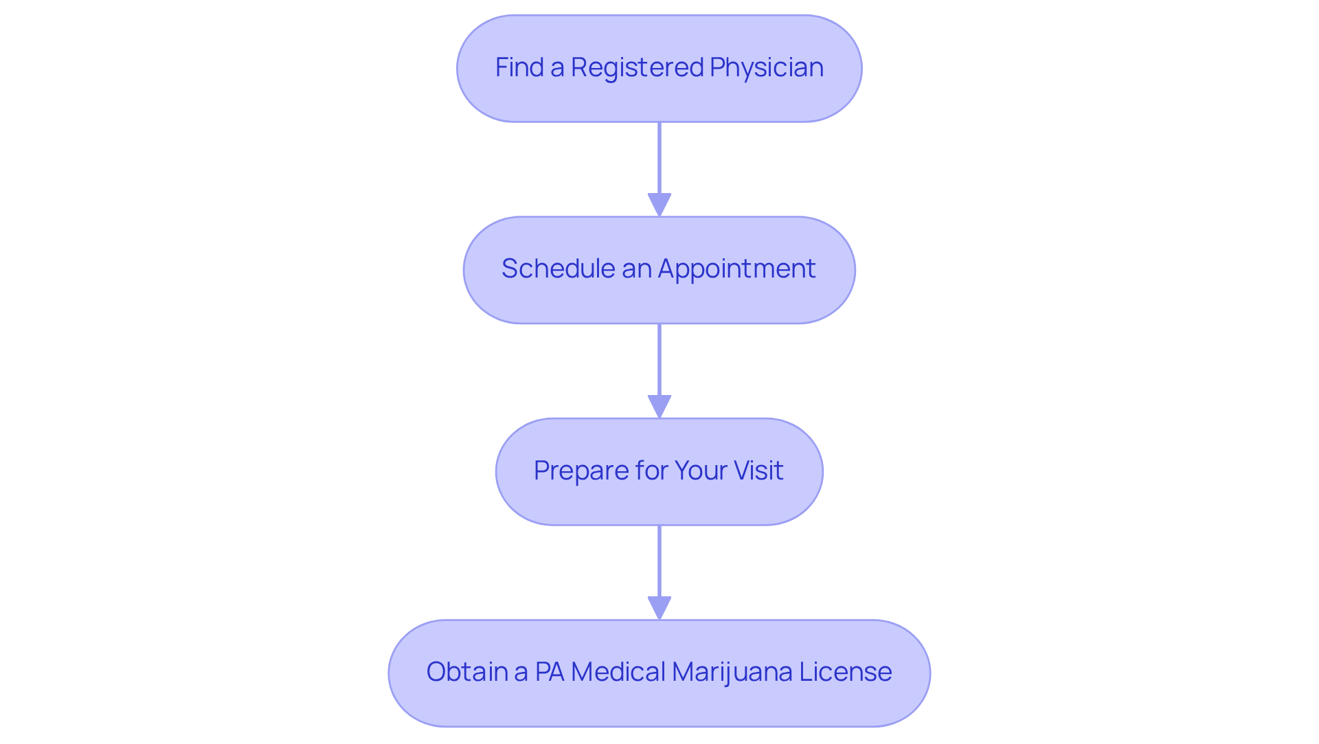 Follow the arrows to see the order of steps for getting your medical marijuana certification. Each box represents a key action you need to take — from finding a physician to receiving your license. Follow the arrows to see the order of steps for getting your medical marijuana certification. Each box represents a key action you need to take — from finding a physician to receiving your license.
