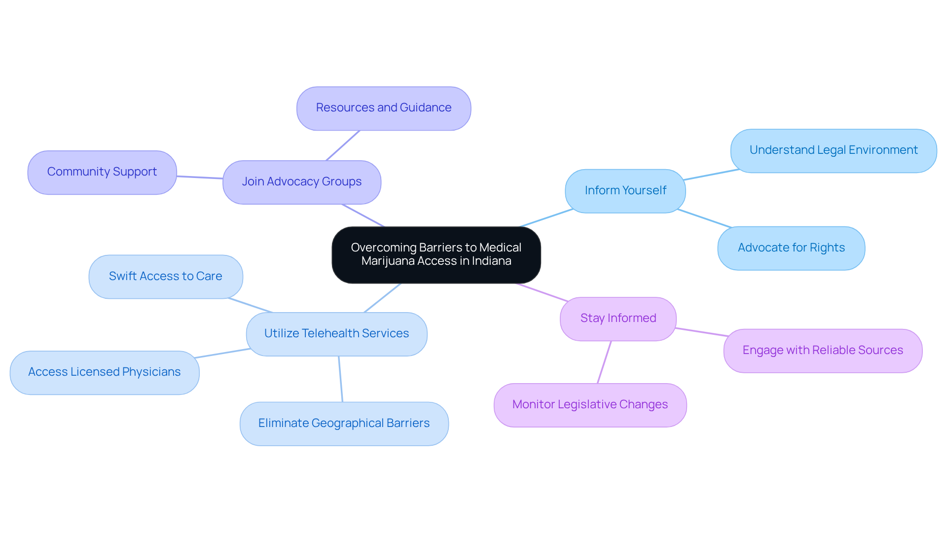 The central node represents the main goal of overcoming barriers. Each branch represents a strategy you can take, and the sub-points show specific actions or benefits related to that strategy. Explore the connections to understand how each approach helps improve access.