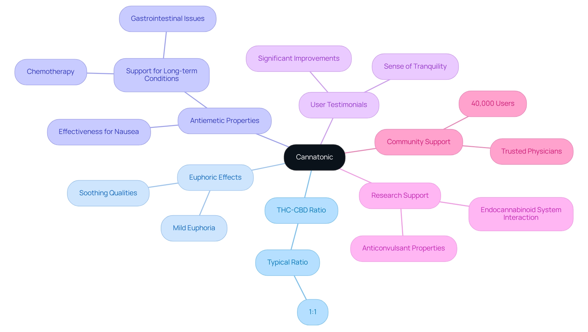 The central node represents Cannatonic, while the branches show its key characteristics and benefits. Follow the lines to explore how each aspect contributes to its effectiveness for nausea management.