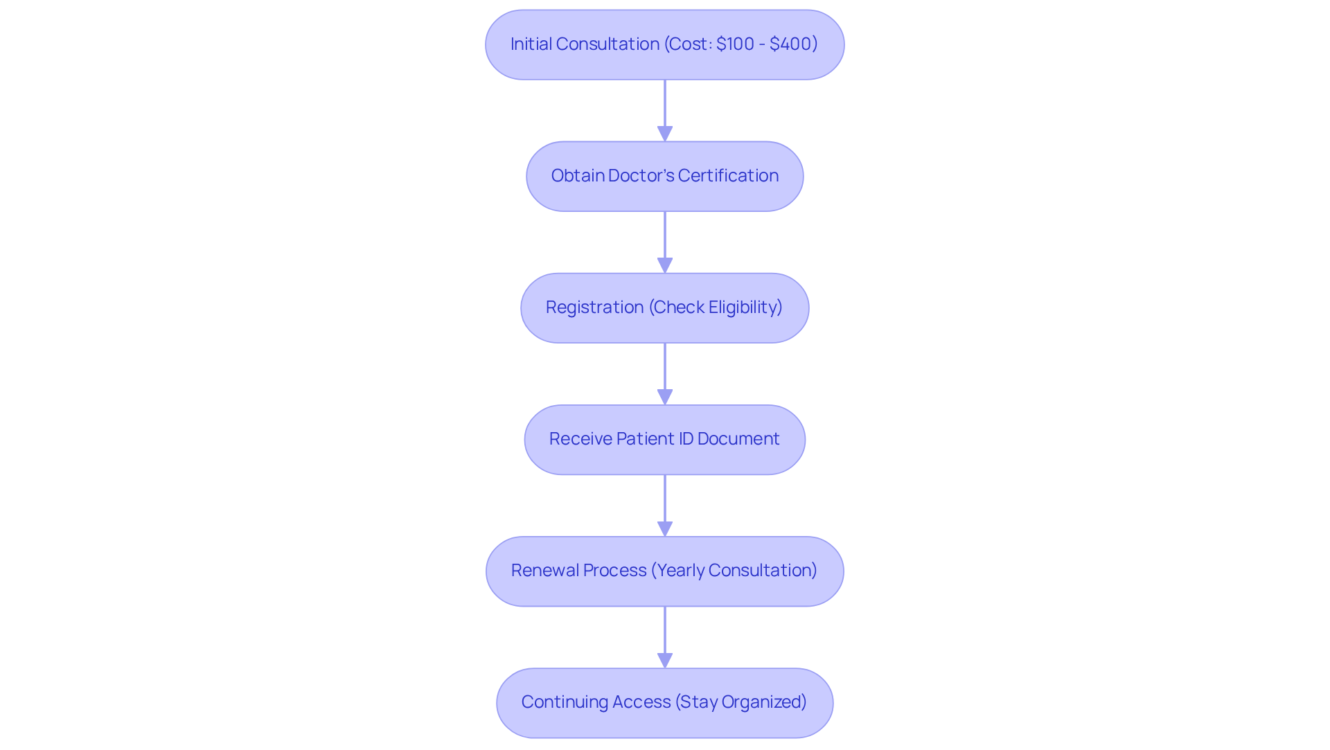 Each step outlines what you need to do to get and keep your medical marijuana card. Follow the arrows to see the order of activities and remember to stay organized for a smoother experience!