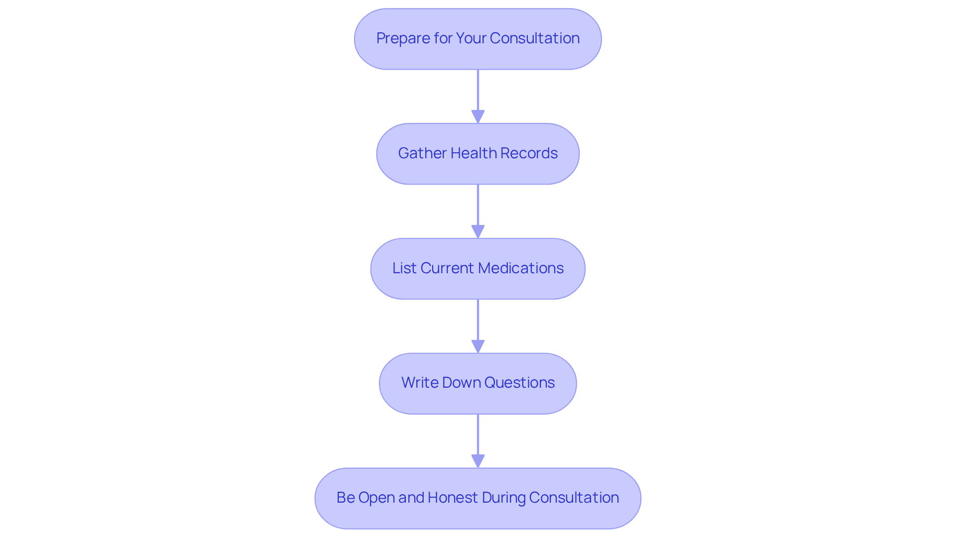 This flowchart outlines the steps you should take to prepare for your healthcare consultation. Follow the arrows from one step to the next to ensure you’re fully ready for your discussion about medical cannabis and your health.
