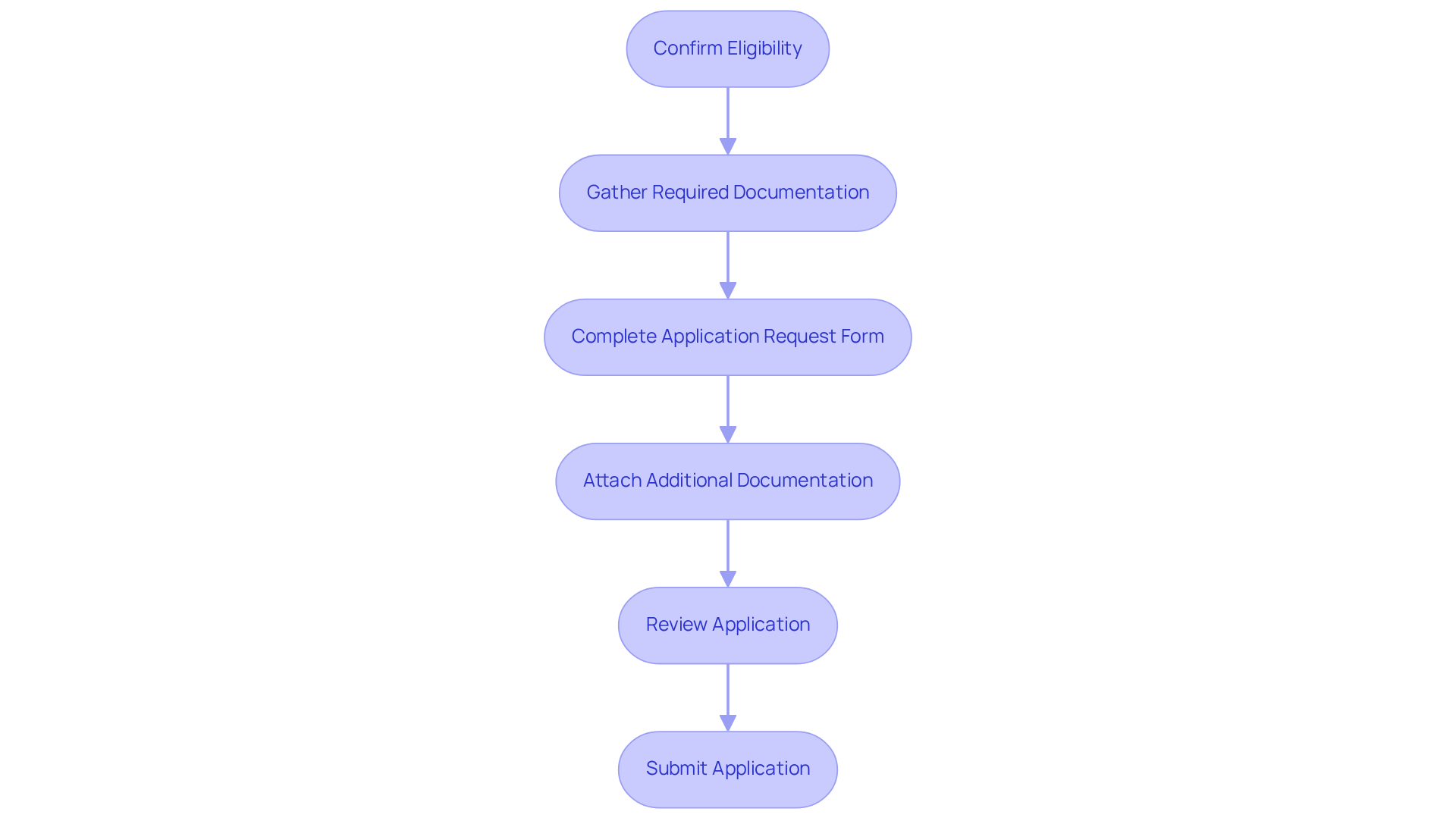 Follow the boxes from top to bottom through each step of the application process. Each box provides a specific action you need to take to ensure your application is complete and accurate. Follow the boxes from top to bottom through each step of the application process. Each box provides a specific action you need to take to ensure your application is complete and accurate.