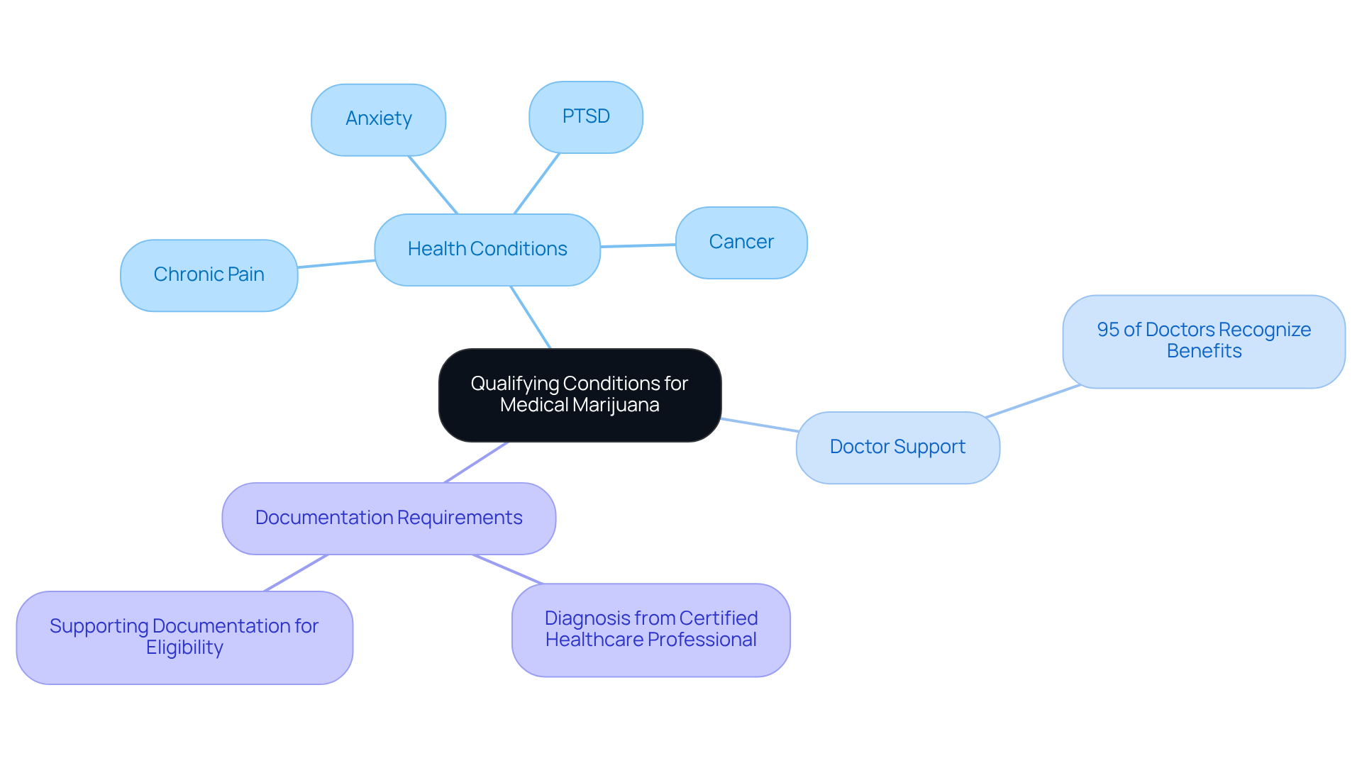 At the center is the main topic of qualifying conditions, with branches that show specific health issues, the role of doctors, and what documentation is needed. Each part helps clarify what is necessary to obtain a medical marijuana card. At the center is the main topic of qualifying conditions, with branches that show specific health issues, the role of doctors, and what documentation is needed. Each part helps clarify what is necessary to obtain a medical marijuana card.