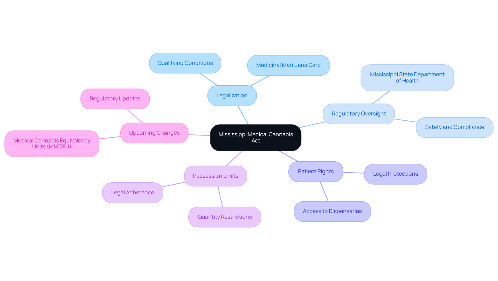 The central node represents the Medical Cannabis Act. Each branch outlines a key aspect of the Act, detailing how it affects patients and the regulatory framework. The sub-branches provide more specific insights into each area, helping you understand the overall landscape of medical cannabis in Mississippi.