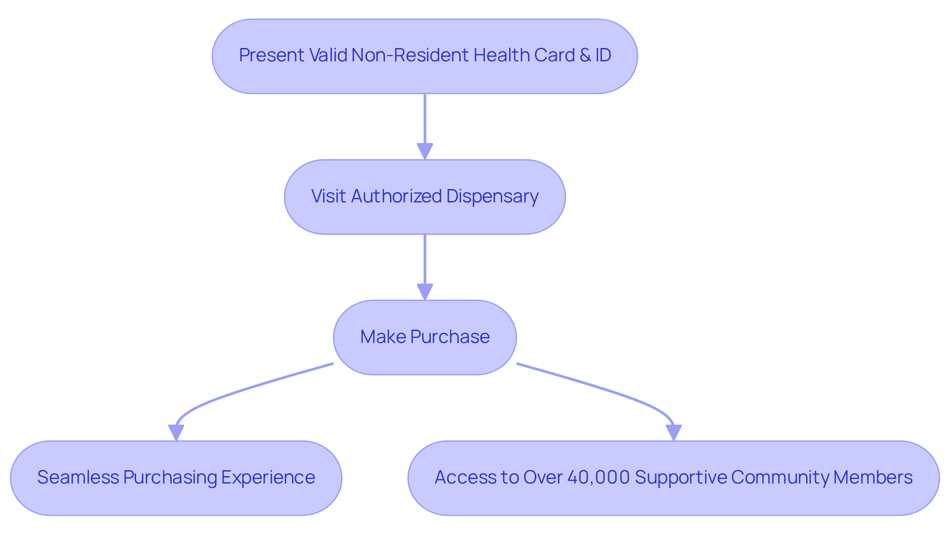 Follow the arrows to see how non-residents can access cannabis in Illinois, from showing their health card to enjoying the supportive community and benefits of the service. Follow the arrows to see how non-residents can access cannabis in Illinois, from showing their health card to enjoying the supportive community and benefits of the service.