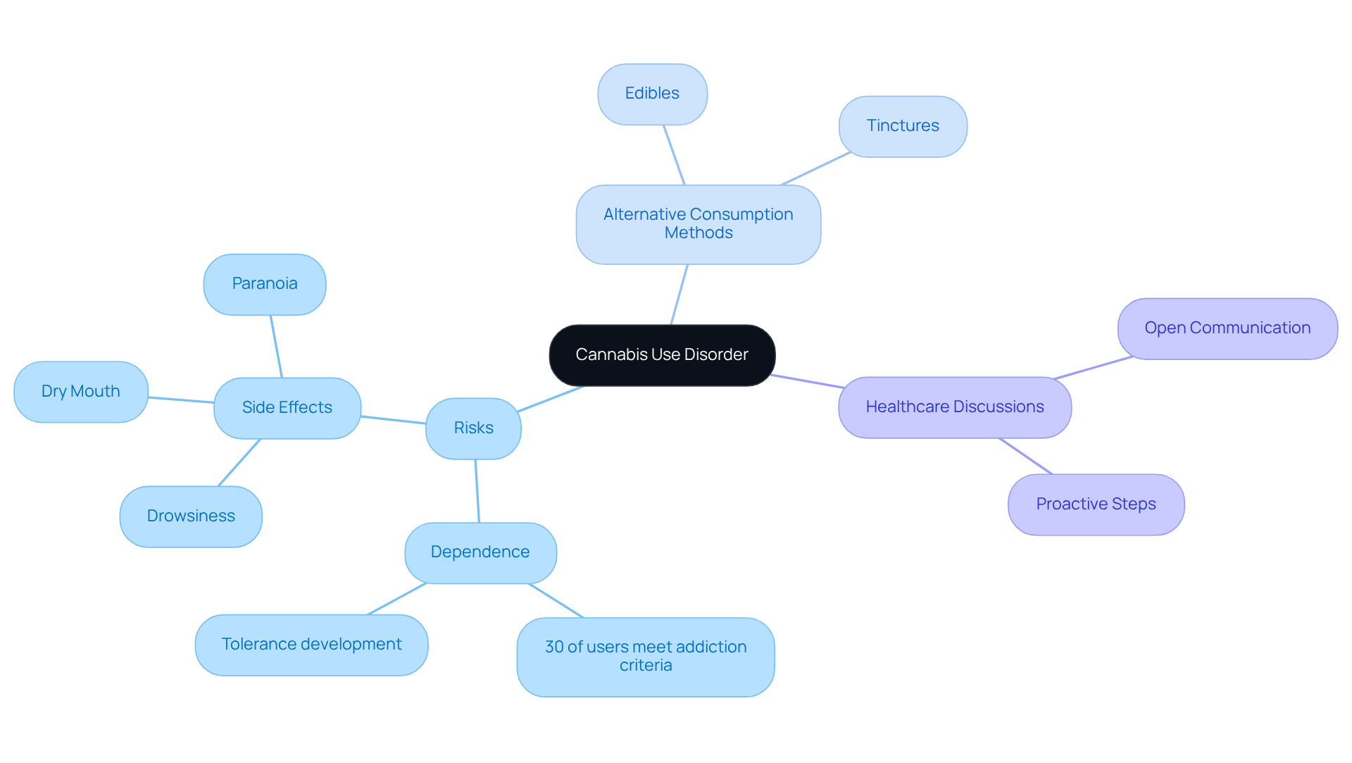 The center represents cannabis use disorder, while the branches illustrate associated risks, alternative methods, and the importance of discussing these aspects with healthcare professionals. Each branch leads to specific points for deeper understanding.