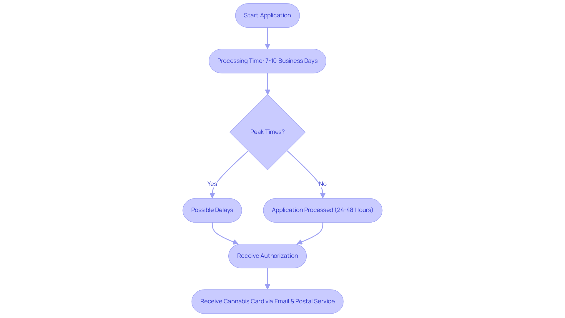 This flowchart outlines the steps from starting your application to receiving your card. Follow the arrows to see your potential wait times and options to expedite the process. This flowchart outlines the steps from starting your application to receiving your card. Follow the arrows to see your potential wait times and options to expedite the process.