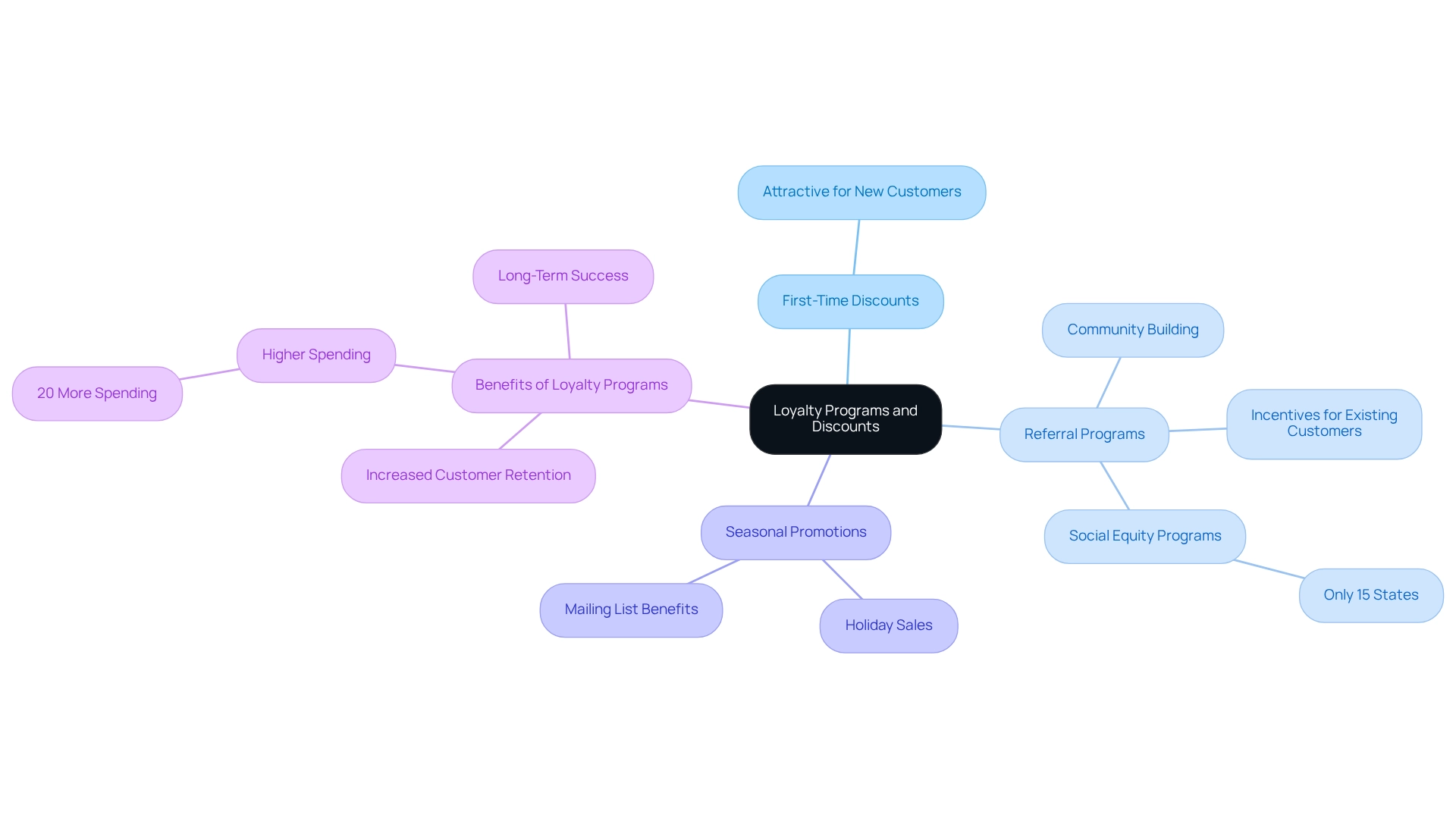 The central node represents loyalty programs, with branches illustrating key aspects like discounts, referrals, and their benefits.