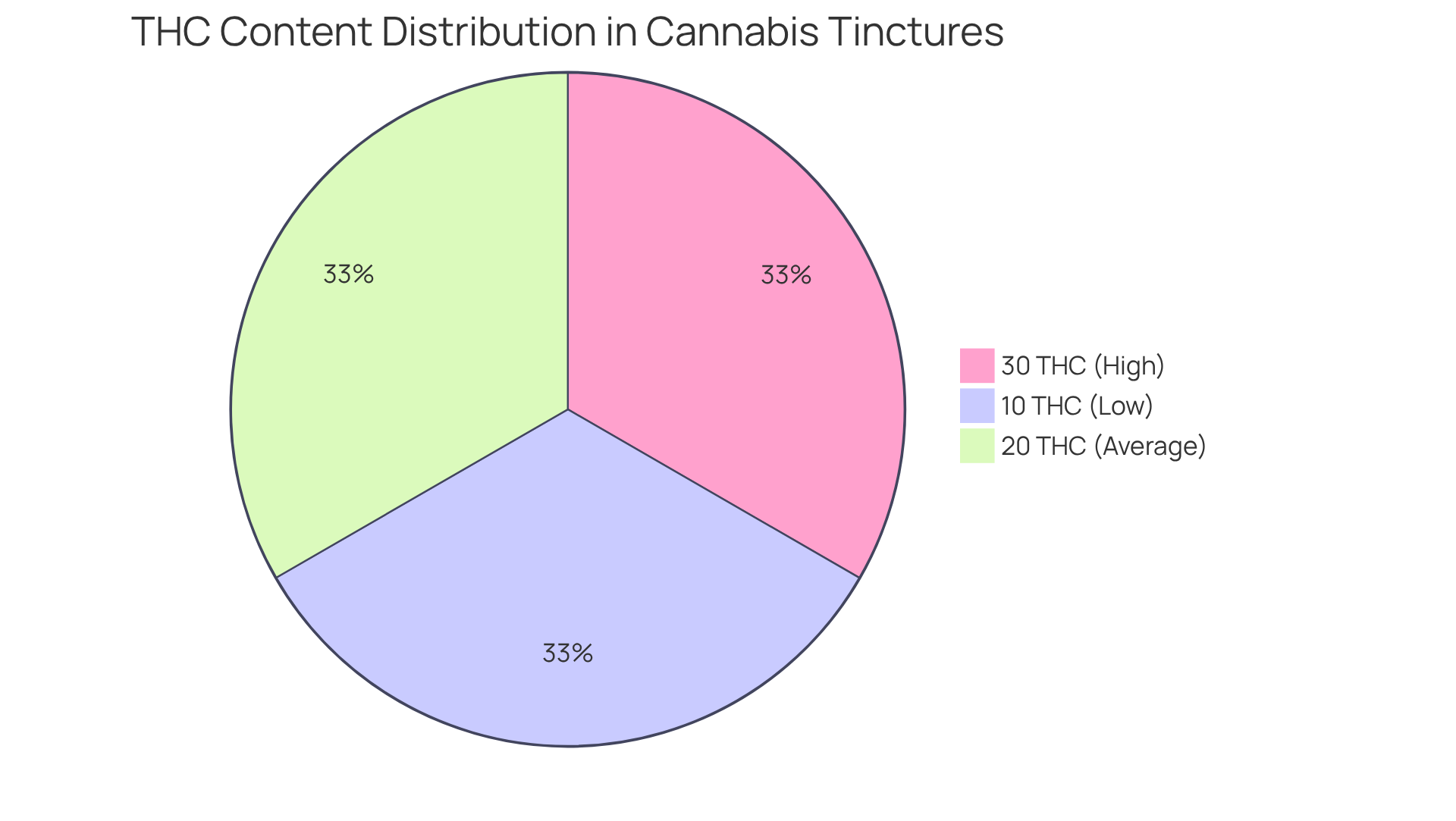Each slice of the pie represents a different THC concentration found in tinctures — the larger the slice, the higher the THC percentage. This helps you understand what levels are available and how they might affect your dosing.