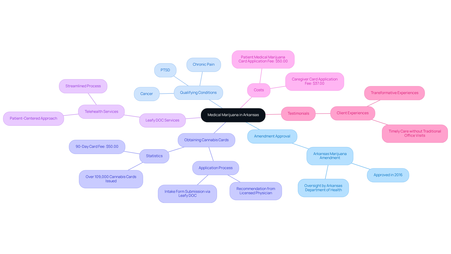 The central node represents the main topic, with branches showing key aspects like conditions, the application process, and client experiences. Each branch helps you see how these areas relate to the overall theme of therapeutic cannabis access in the state.