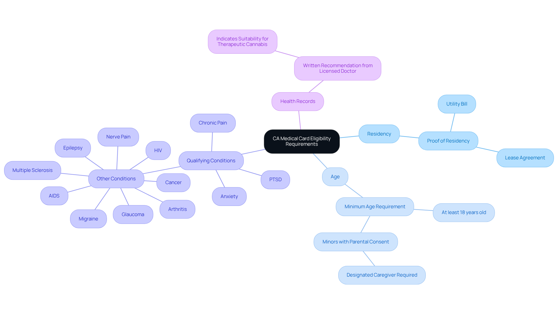 The center shows the primary topic of eligibility for a medical card, and each branch provides key requirements. The sub-branches give more details on specific conditions and documentation needed to apply. The center shows the primary topic of eligibility for a medical card, and each branch provides key requirements. The sub-branches give more details on specific conditions and documentation needed to apply.