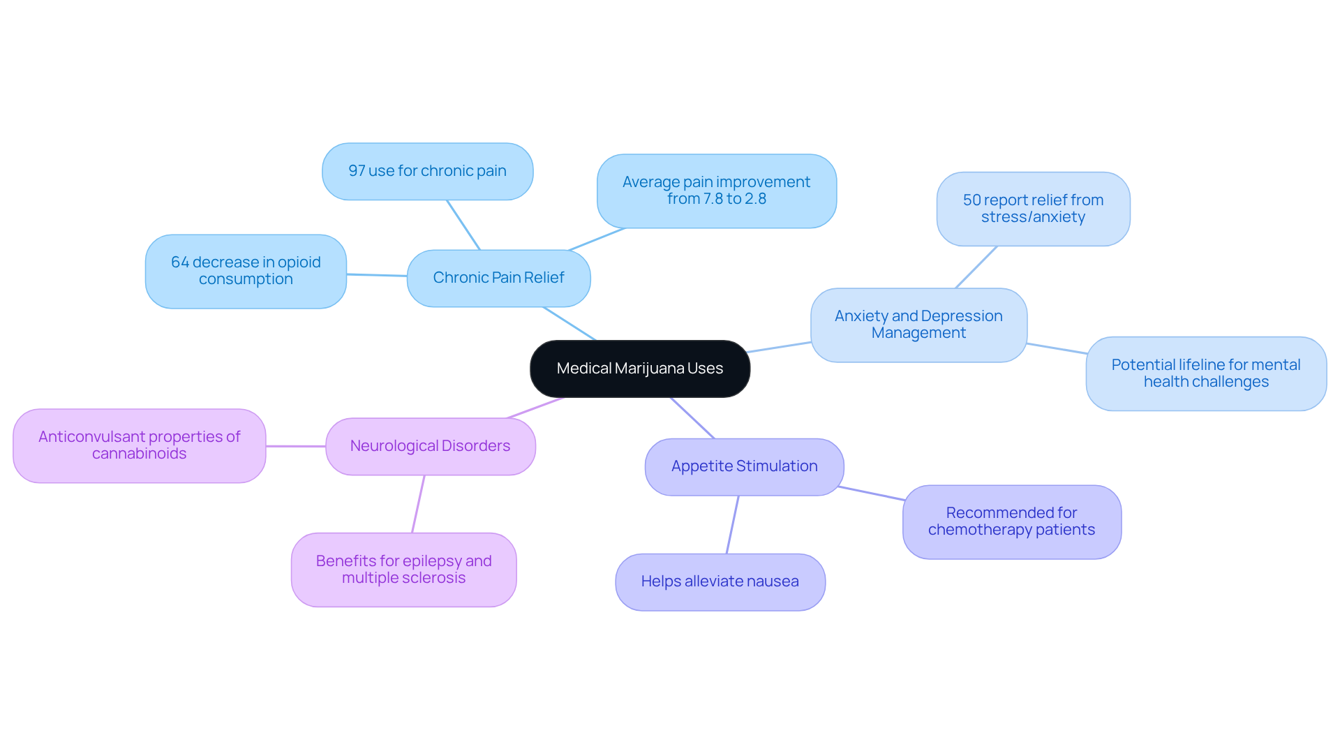 The central node represents medical marijuana, with branches showing its various uses. Each sub-branch provides specific details or statistics related to that use, helping you understand how medical marijuana can address different health issues.