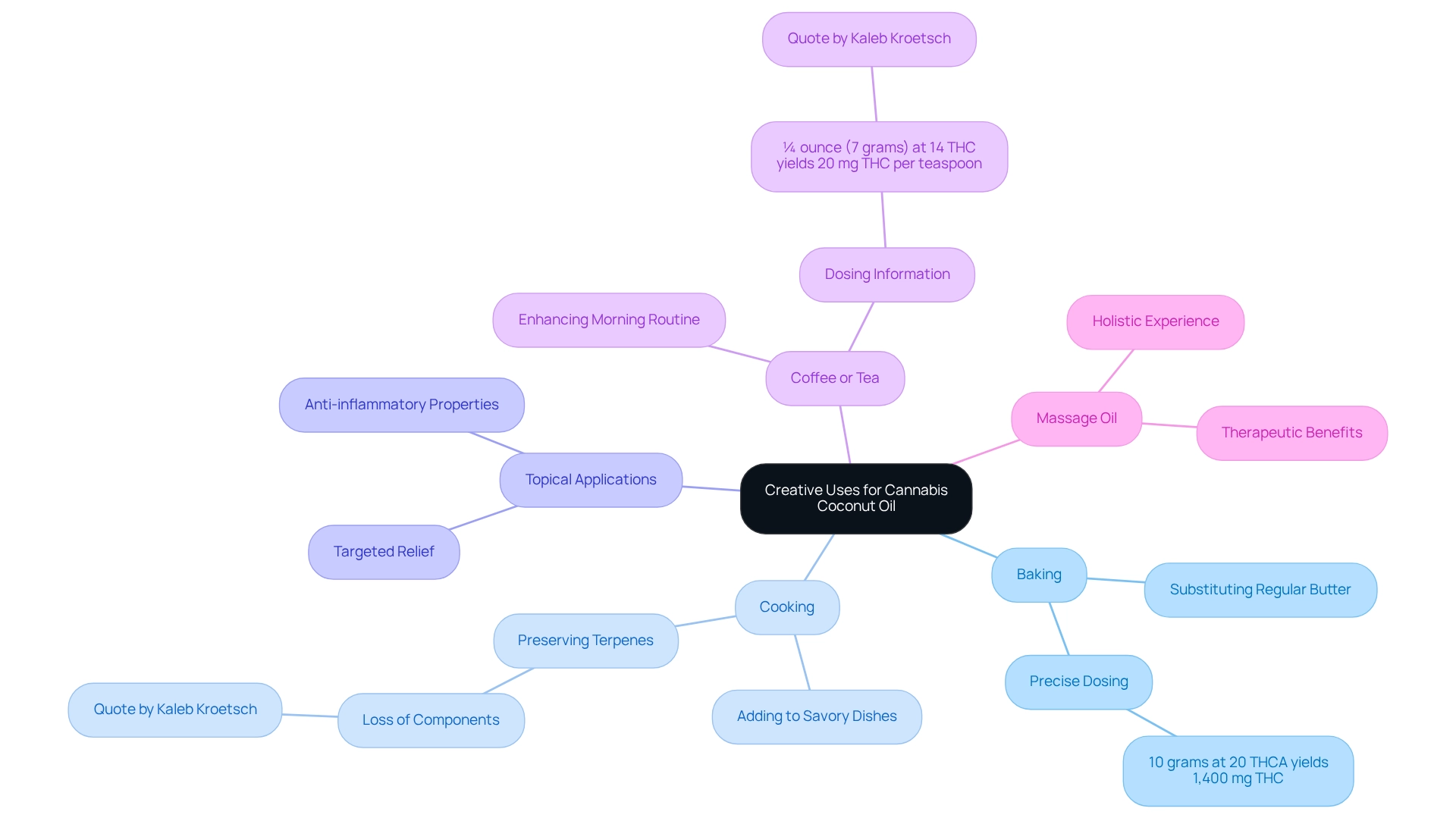 Each branch represents a specific use of cannabis coconut oil, with sub-branches detailing benefits and dosing information.
