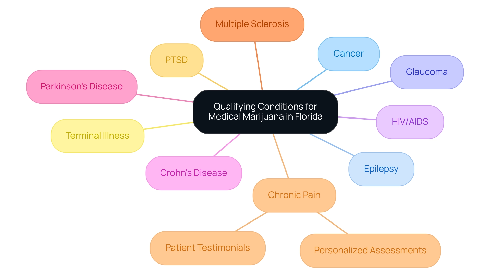 Each branch represents a qualifying condition for medical marijuana; colors differentiate between different categories and highlight the importance of personalized assessments and patient testimonials.