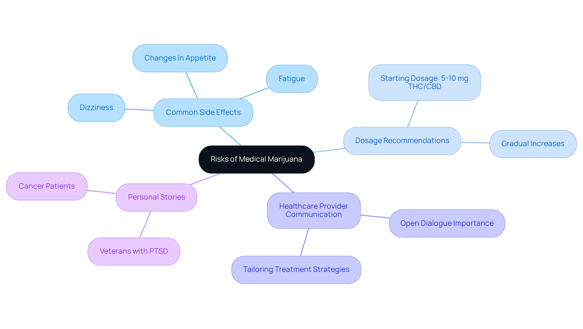 The central node represents the overall topic, with branches illustrating key aspects like side effects, dosage, and personal experiences. Each branch offers insights into how these elements contribute to understanding medical marijuana’s risks.