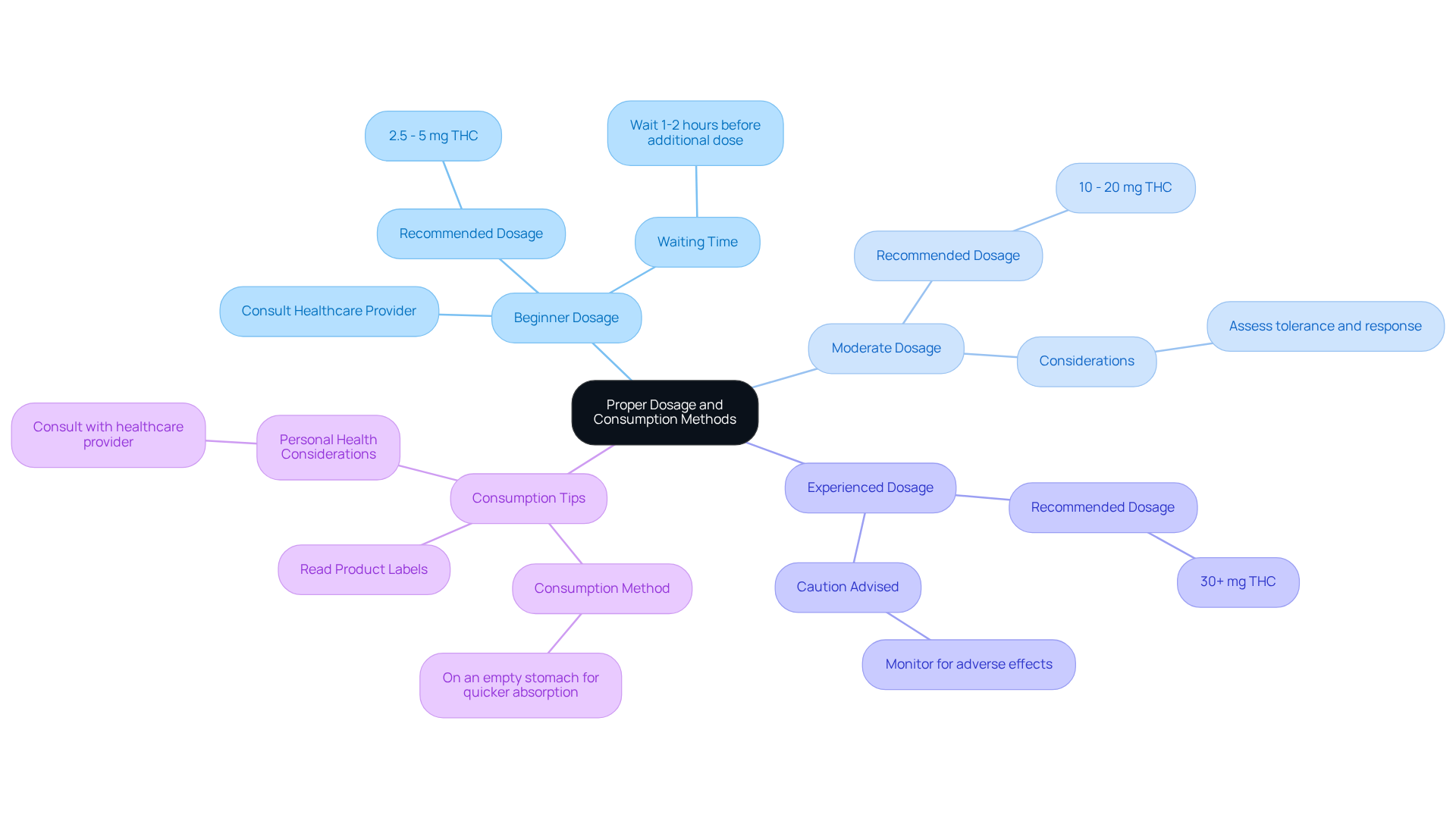 Start at the center with the main topic, then explore branches that show different dosage recommendations and tips for consuming cannabis gummies. Each branch provides specific advice tailored to the user’s experience level.