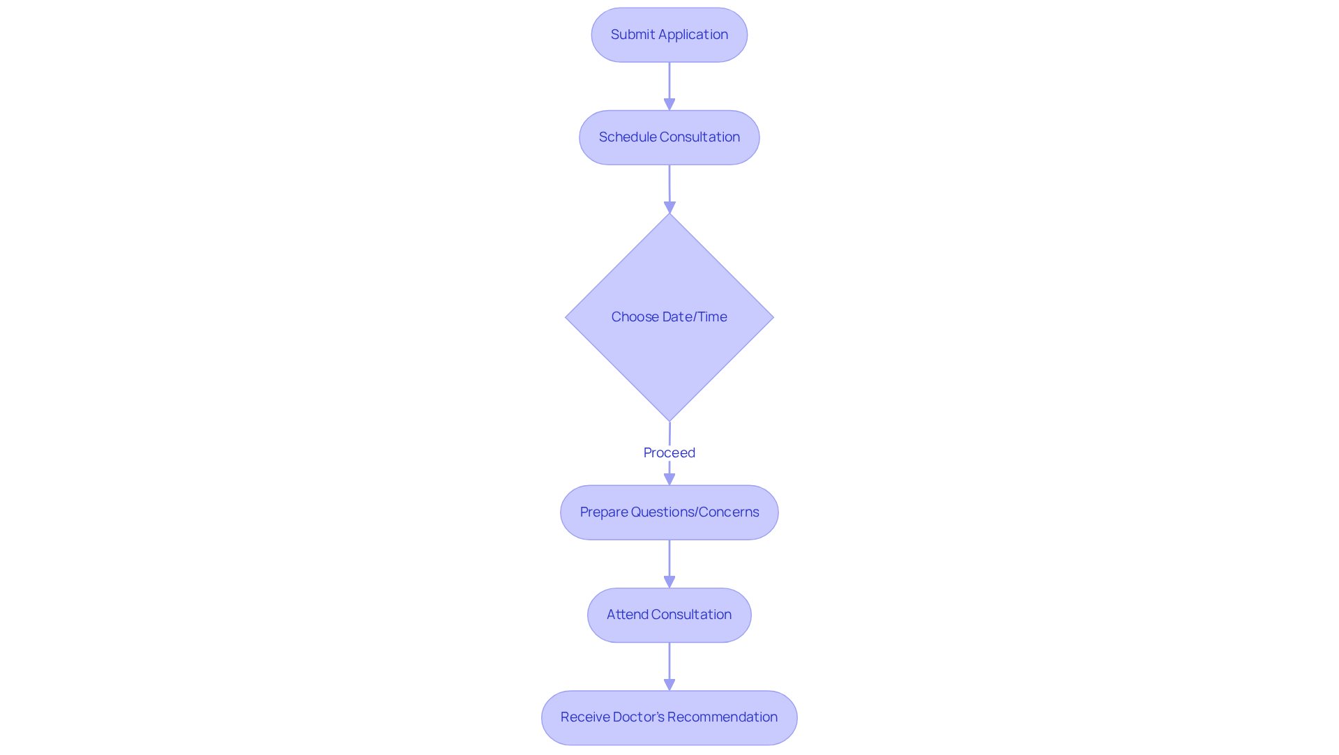 Each box represents a step in the consultation process — follow the arrows to see how to navigate from submitting your application to receiving your doctor's recommendation. Each box represents a step in the consultation process — follow the arrows to see how to navigate from submitting your application to receiving your doctor’s recommendation.