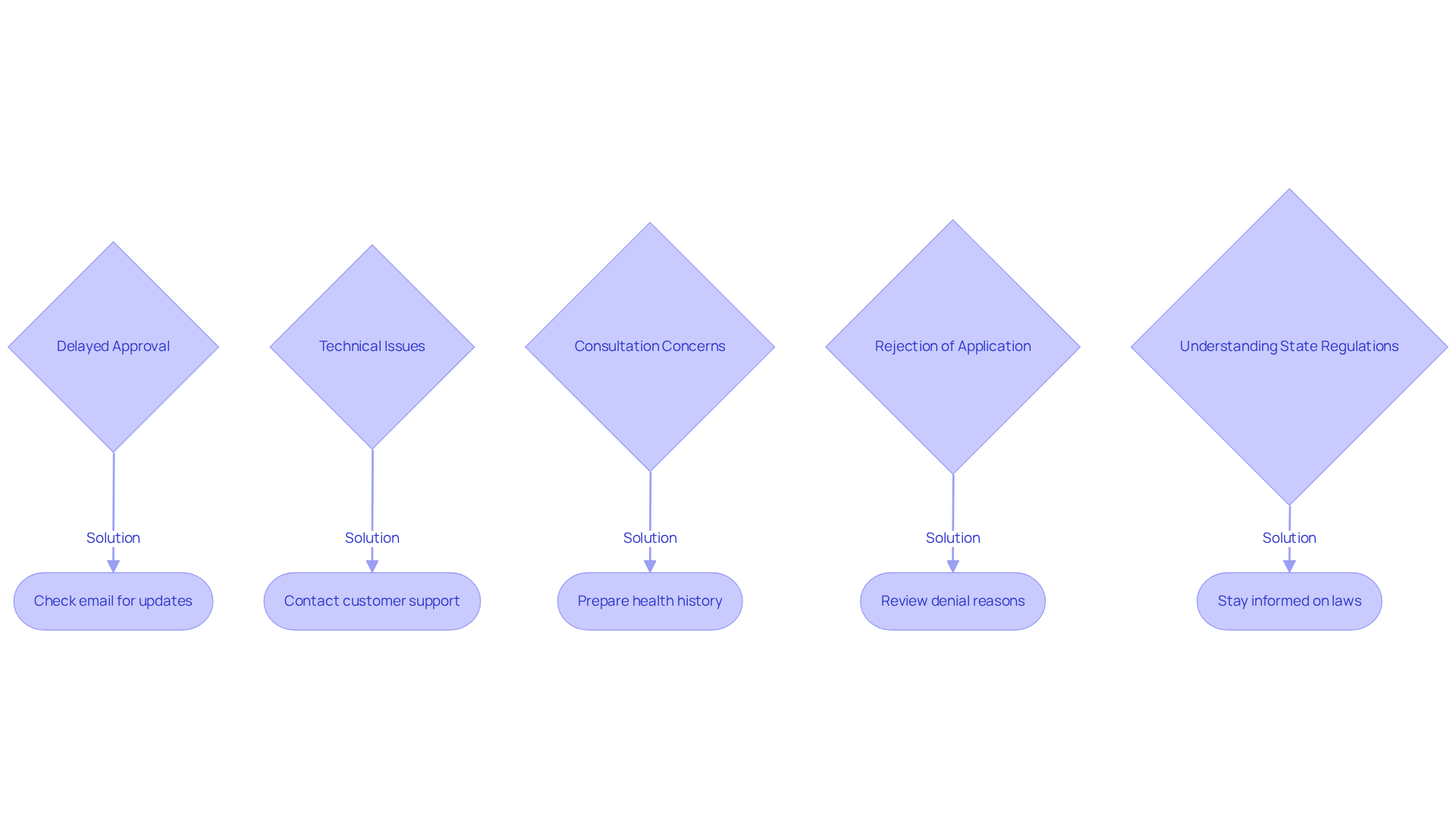 Each box represents a challenge you might face during the application process. Follow the arrows to see the suggested solutions for each challenge — the goal is to help you navigate the application smoothly.