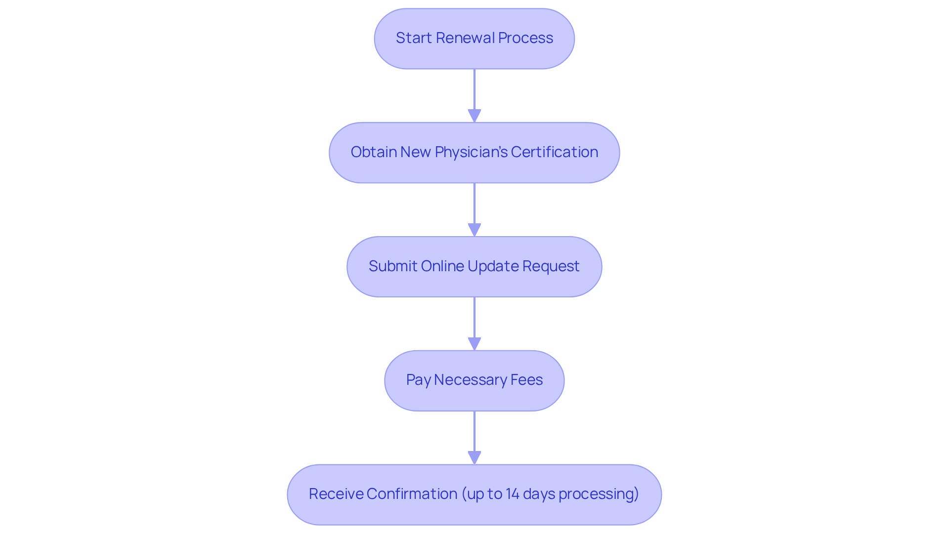 Follow the arrows to see each step you need to take to renew your card. Each box represents a key action in the process, and the final box indicates the waiting time for confirmation. Follow the arrows to see each step you need to take to renew your card. Each box represents a key action in the process, and the final box indicates the waiting time for confirmation.