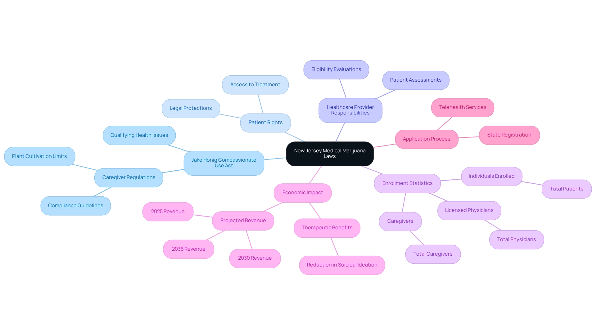 Each branch represents a key aspect of the medical marijuana laws, with colors indicating different categories of information.