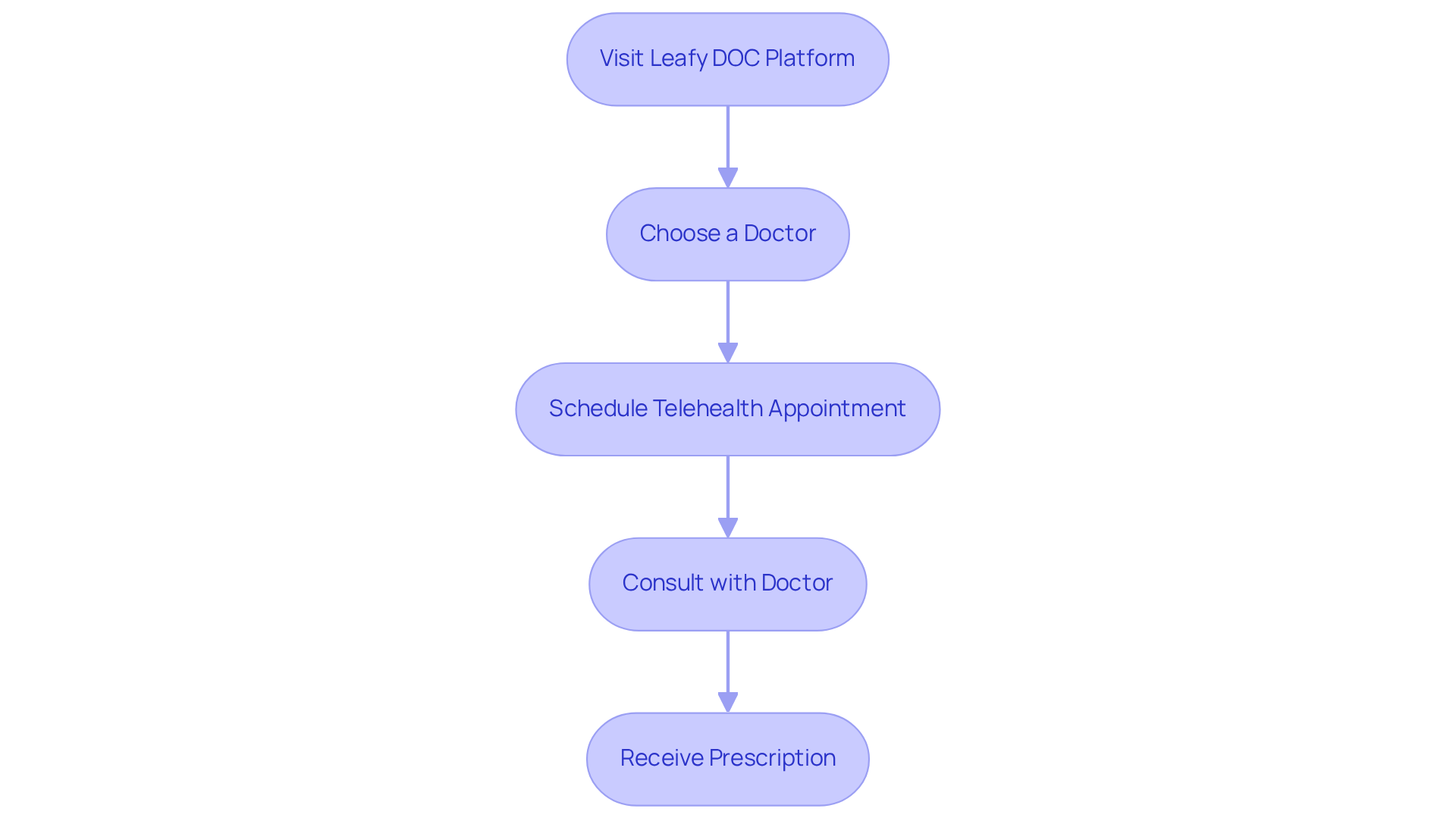 Each step in the flowchart outlines what you need to do to connect with a medical marijuana doctor — just follow the arrows to understand your journey from start to finish!