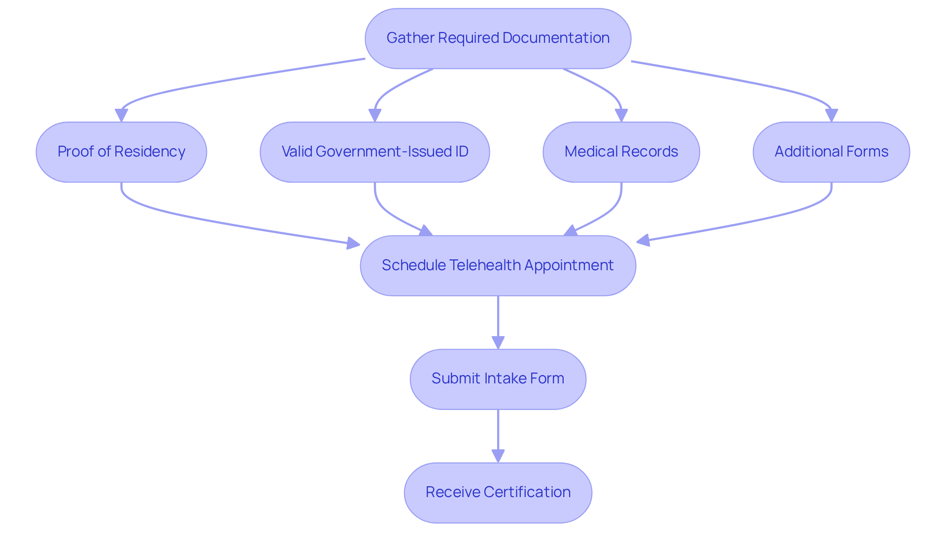 Each box represents a step in the process. Follow the arrows to see how to collect your documents and what to do next. The flowchart guides you from gathering necessary documents to scheduling your telehealth appointment. Each box represents a step in the process. Follow the arrows to see how to collect your documents and what to do next. The flowchart guides you from gathering necessary documents to scheduling your telehealth appointment.