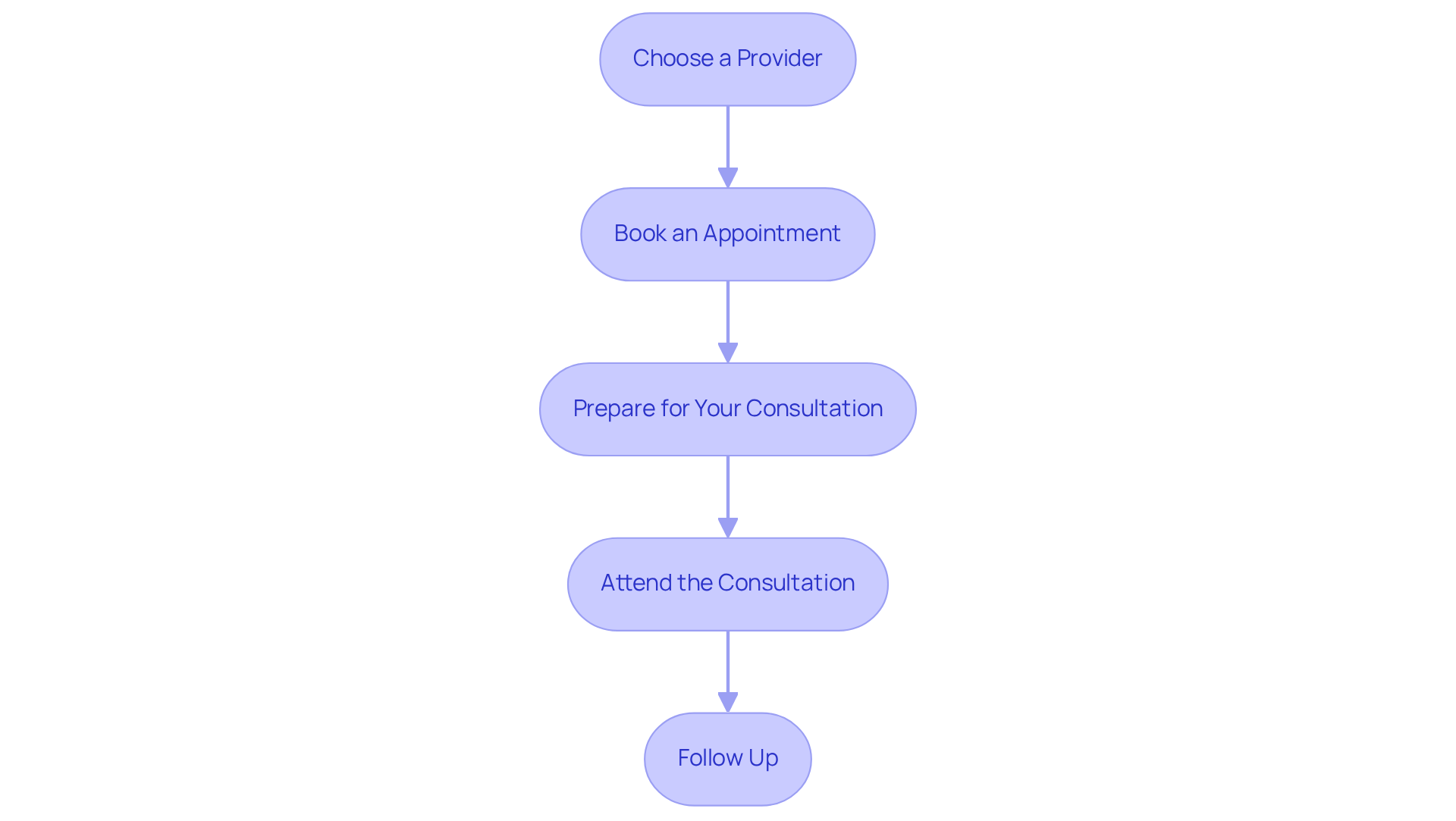Each box represents a step in the scheduling process. Follow the arrows to understand the sequence of actions you need to take to successfully consult with a healthcare provider.