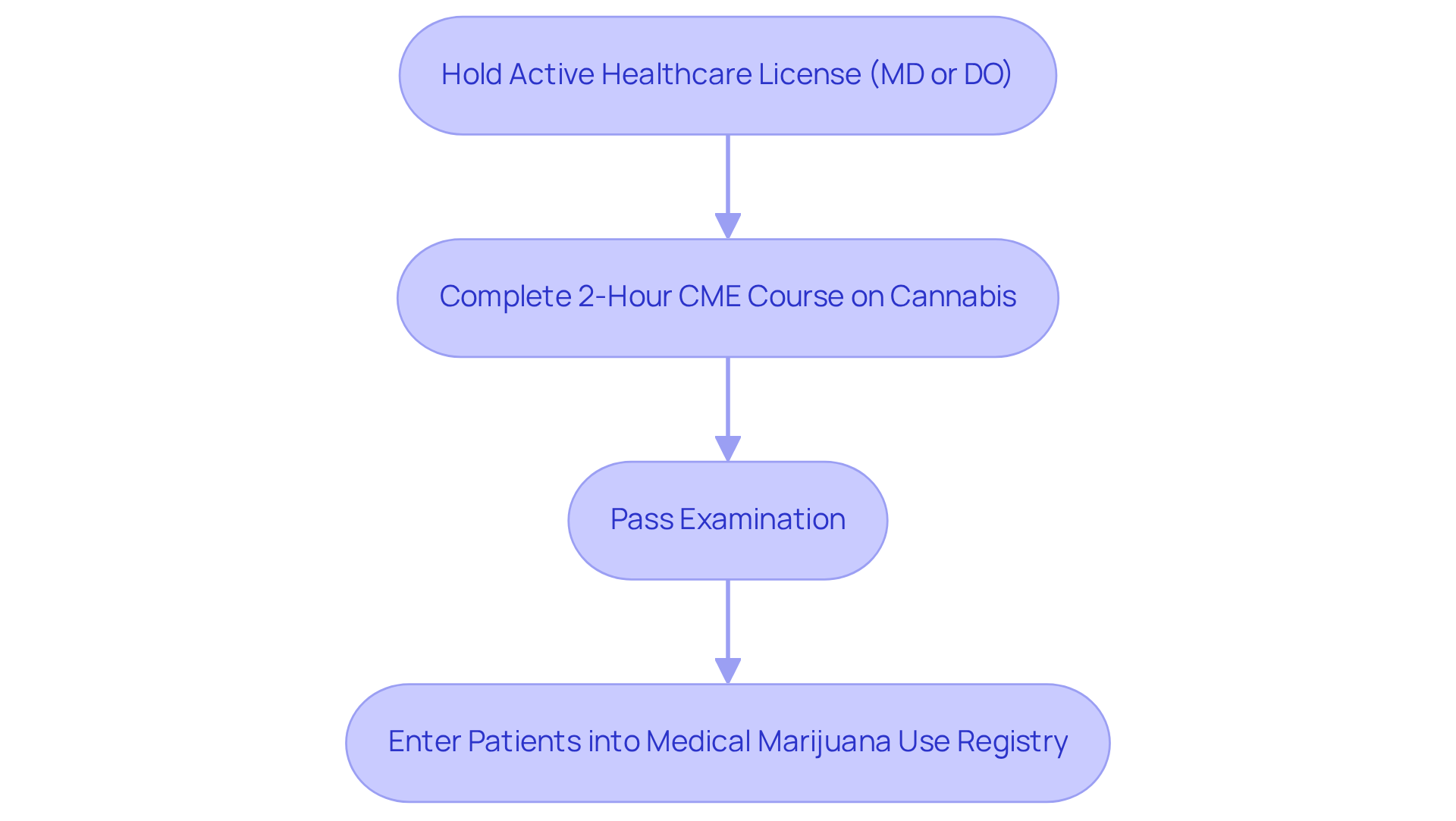 Each step shows what healthcare providers need to do to become qualified to prescribe medical marijuana. Follow the arrows to see the order of steps. Each step shows what healthcare providers need to do to become qualified to prescribe medical marijuana. Follow the arrows to see the order of steps.