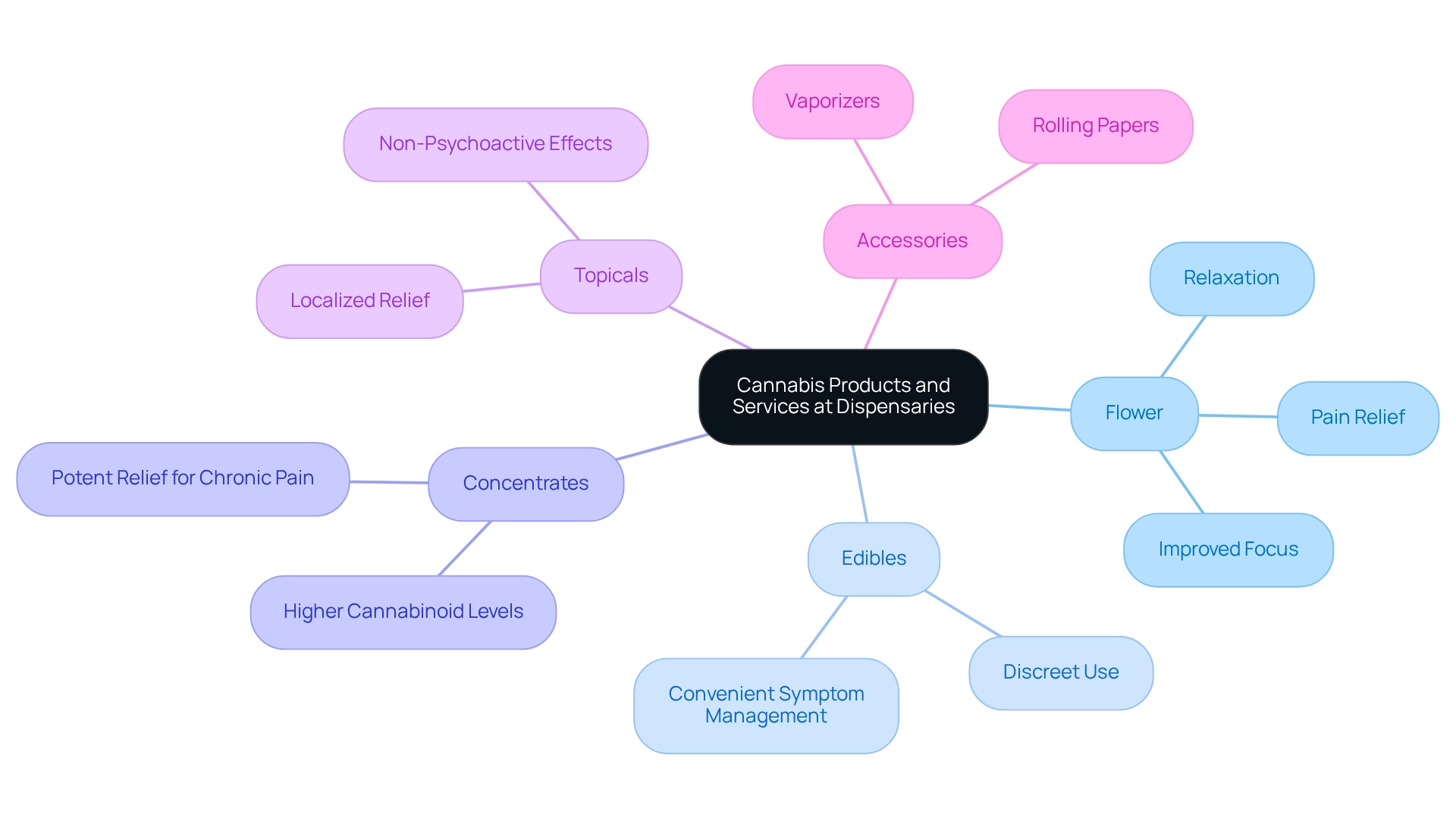 Each branch represents a product category, with sub-branches detailing specific benefits and characteristics. Colors indicate different product types: green for plant-based products and blue for accessories.