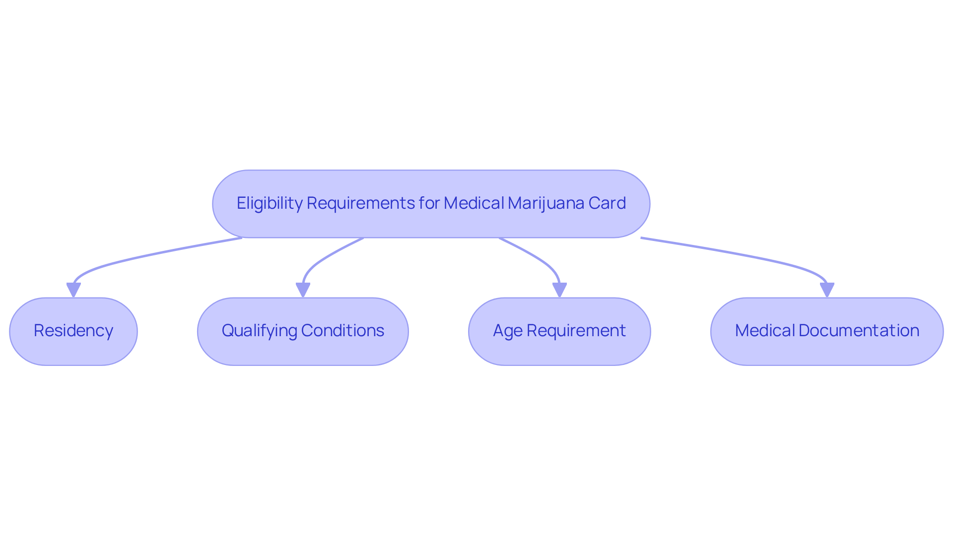 Each box represents a requirement you need to fulfill to apply for a medical marijuana card. Follow the arrows to understand the sequence of what you need to do.