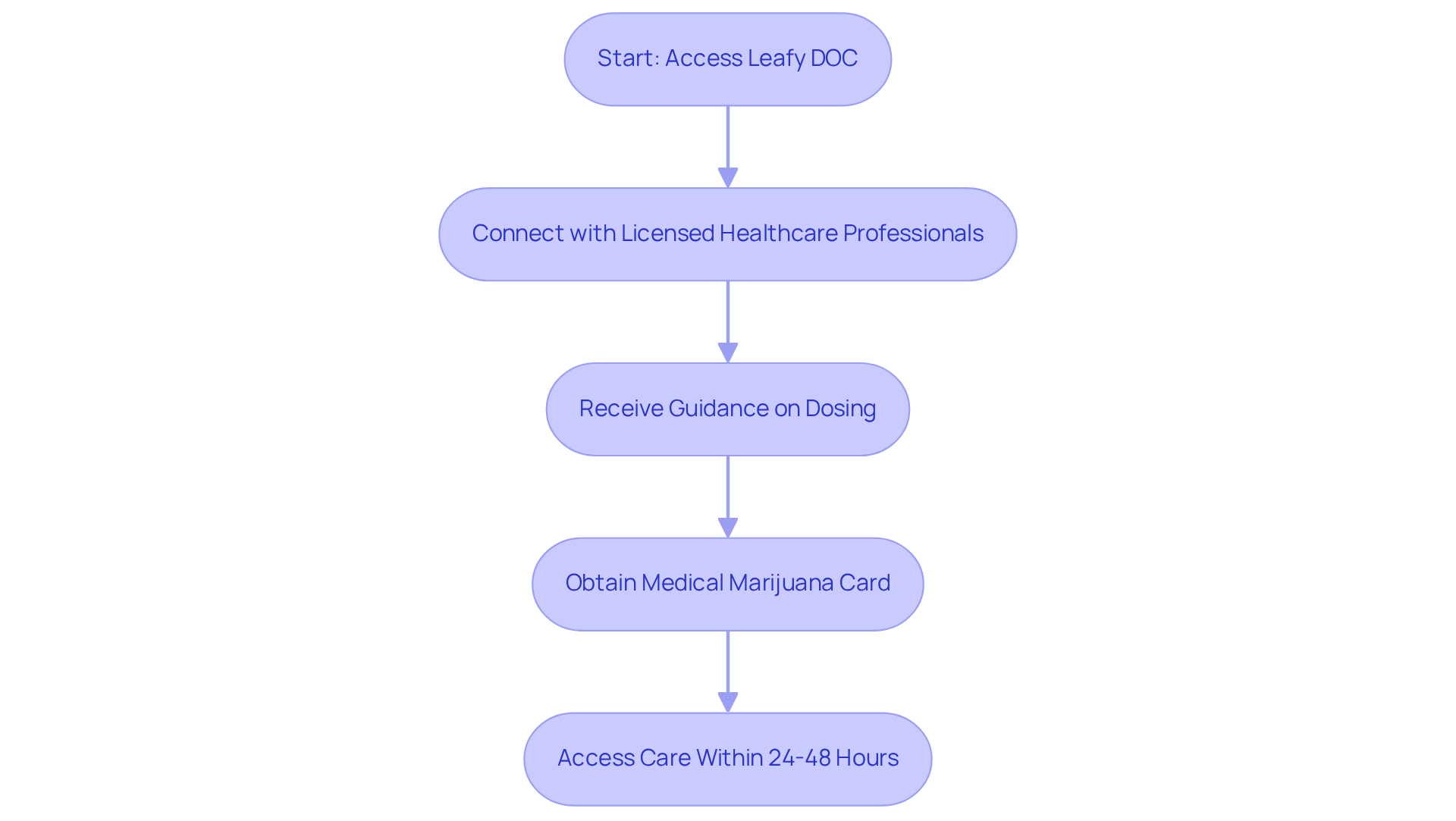 This flowchart guides you through the steps of obtaining your medical marijuana card with Leafy DOC. Follow the arrows to see how you move from connecting with professionals to receiving the care you need.