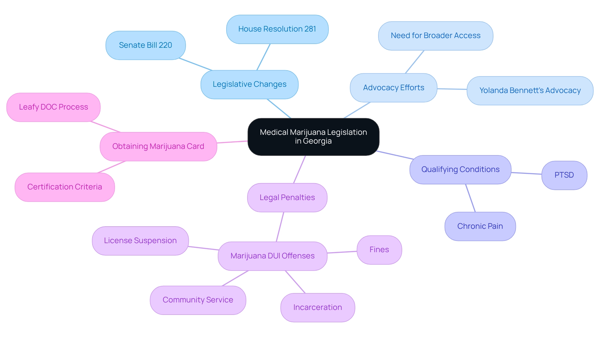 The central node represents the overall topic, with branches showing legislative changes, advocacy efforts, qualifying conditions, legal penalties, and procedures for obtaining a marijuana card.