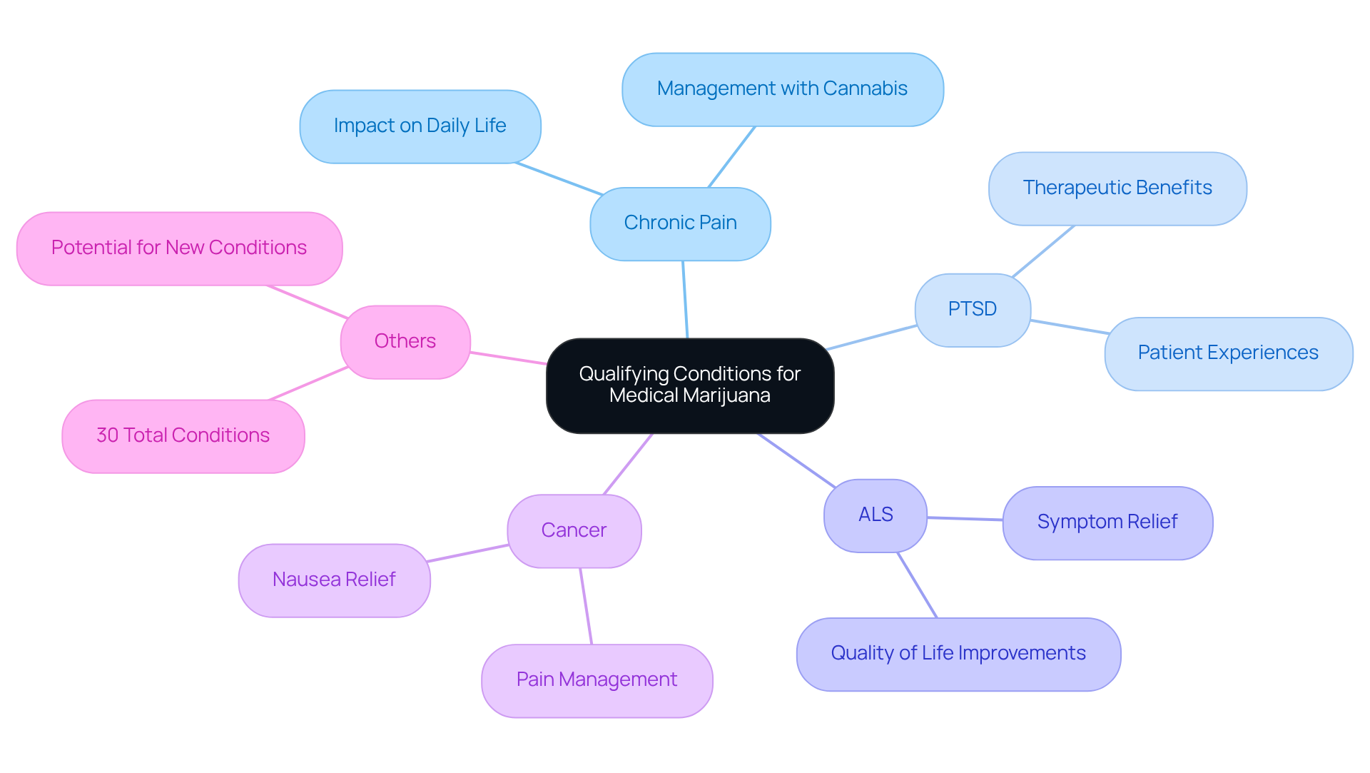 The central node shows the main topic, and each branch represents a specific condition that qualifies for medical marijuana. Follow the branches to explore each condition and how it relates to therapeutic cannabis use.