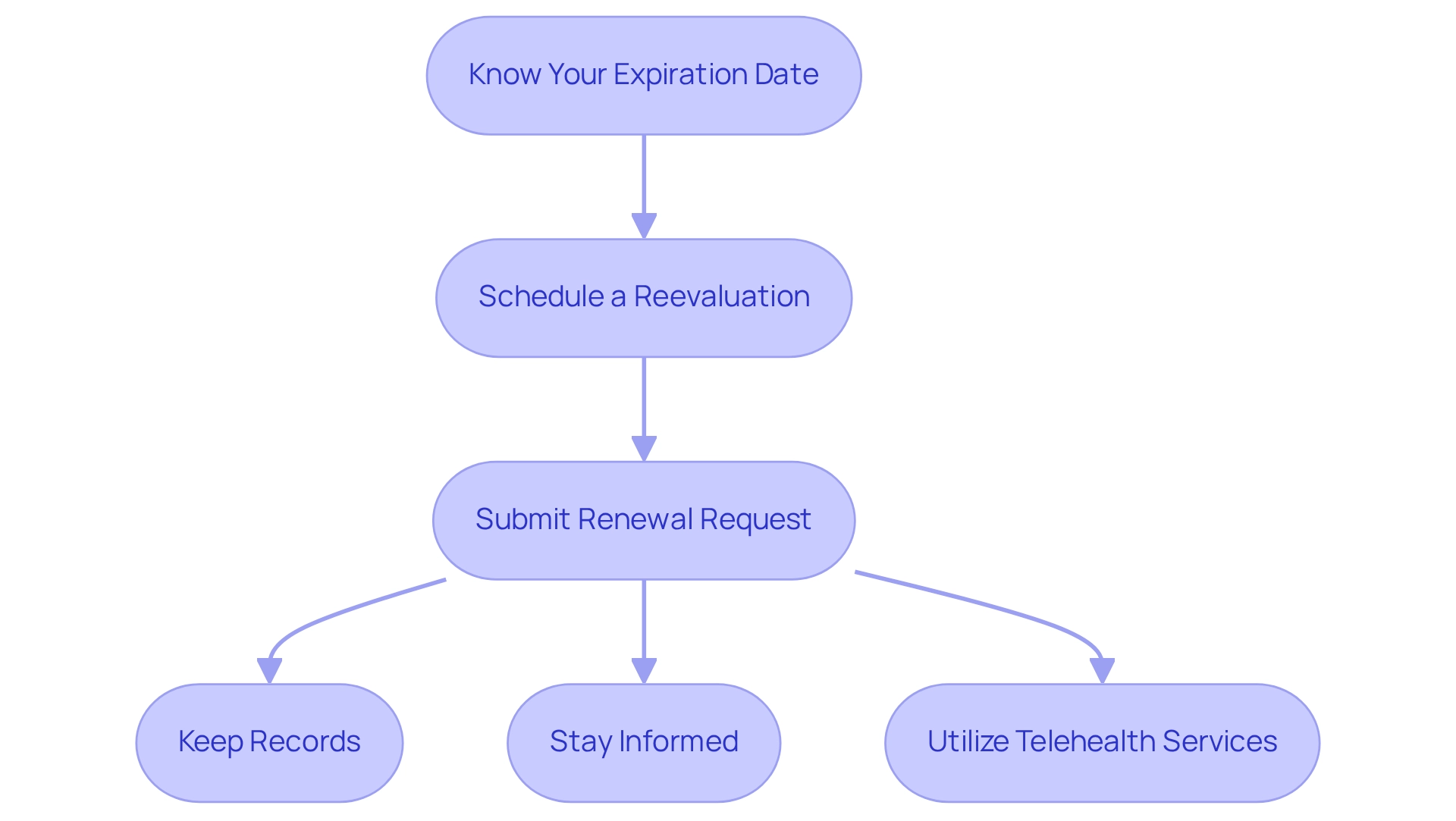Blue boxes represent steps in the renewal process, while green boxes represent management tips.